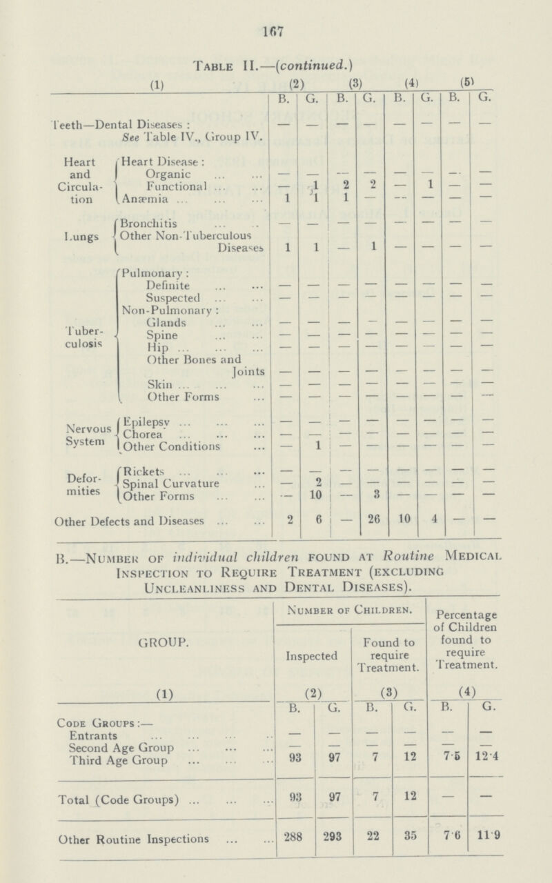 167 Table II.—(continued.) (1) (2) (3) (4) (5) Teeth—Dental Diseases : See 1 able IV., Group IV. B. G. B. G. B. G. B. G. Heart and Circula tion Heart Disease: Organic Functional - 1 2 2 — 1 — — Anæmia 1 \ 1 — - — — — lungs | Bronchitis - - - - - - - - Other Non-'l uberculous Diseases 1 1 - 1 — — — — Tuber culosis Pulmonary : Definite - - — — — — — — Suspected - - - - - - - - Non-Pulmonary : Glands Spine - - — - — — - - Hip - - - - - - - - Other Bones and Joints - - - - - - - - Skin - - - - - - - - Other Forms - - - - - - - - -Nervous System Epilepsy - - - - - - - - Chorea - - — — — — — — Other Conditions - 1 — — — — — — Defor mities Rickets - - — — — — — — Spinal Curvature - 2 — — — — — — Other Forms - 10 — 8 — — — — Other Defects and Diseases 2 6 - 26 10 4 — - B.—Number of individual children found at Routine Medical Inspection to Require Treatment (excluding Uncleanliness and Dental Diseases). GROUP. (1) Number of Children. Percentage of Children found to require Treatment. (4) Inspected (2) Found to require Treatment. (3) Code Groups :— B. G. B. G. B. G. Entrants - - - - - - Second Age Group - - - - - - Third Age Group 93 97 7 12 7.5 12.4 Total (Code Groups) 93 97 7 12 — — Other Routine Inspections 288 293 22 35 7.6 11.9