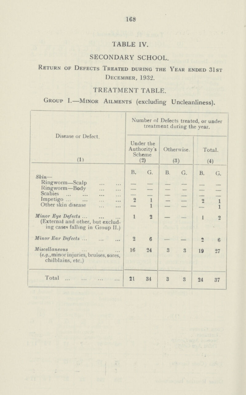 168 TABLE IV. SECONDARY SCHOOL. Return of Defects Treated during the Year ended 31st December, 1932. TREATMENT TABLE. Group I.—Minor Ailments (excluding Uncleanliness). Disease or Defect. (1) Number of Defects treated, or under treatment during the year. Under the Authority s Scheme (2) Otherwise. (3) Total. (4) B. G. B. G. B. G. Ringworm—Scalp — — - - Ringworm—Body - - - - - - Scabies - - - - - - Impetigo 2 1 — — 2 1 Other skin disease — 1 — — — 1 Minor Eye Defects (External and other, but exclud ing cases falling in Group II.) 1 2 — — 1 2 Minor Ear Defects 2 6 — — - 6 Miscellaneous (e.g.,minor injuries, bruises, sores, chilblains, etc.) 16 24 3 3 19 27 Total 21 34 3 3 24 37