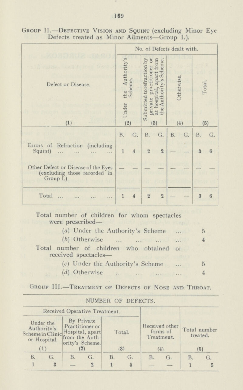 169 Group II.—Defective Vision and Squint (excluding Minor Eye Defects treated as Minor Ailments—Group I.). Defect or Disease. No. of Defects dealt with. Under the Authority's Scheme. Submitted to refraction by private pr ictitioner or at hospital, apart from the Authority's Scheme. Otherwise. Total. (D (2) (3) (4) (5) B. G. B. G. B. G. B. G. Errors of Refraction (including Squint) 1 4 2 2 — - 3 6 Other Defect or Disease of the Eyes (excluding those recorded in Group I.). - - - - - - - - Total 1 4 2 2 — — 3 6 Total number of children for whom spectacles were prescribed— (a) Under the Authority's Scheme 5 (b) Otherwise 4 Total number of children who obtained or received spectacles— (c) Under the Authority's Scheme 5 (d) Otherwise 4 Group III.—Treatment of Defects of Nose and Throat. NUMBER OF DEFECTS. Received Operative Treatment. Received other forms of Treatment. (4) Total number treated. (5) Under the Authority's Scheme in Clinic or Hospital (1) By Private Practitioner or Hospital, apart from the Auth ority's Scheme. (2) Total. (3) B. G. B. G. B. G. B. G. B. G. 1 3 — 2 1 5 — — 1 5