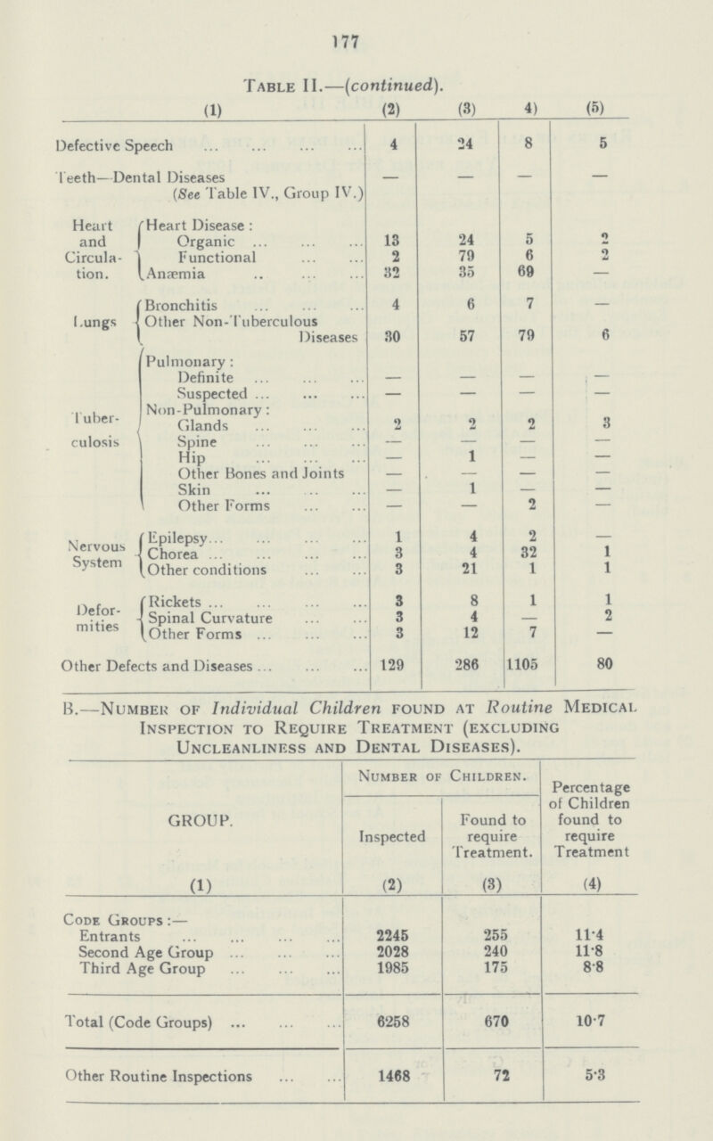 177 Table II.—(continued). (1) (2) (8) 4) (5) Defective Speech 4 24 8 5 Teeth—Dental Diseases (See Table IV., Group IV.) — — — — Heart and Circula tion. Heart Disease: Organic 13 24 5 2 Functional 2 79 6 2 Anaemia 32 35 69 — Lungs Bronchitis 4 6 7 — Other Non-Tuberculous Diseases 30 57 79 6 Tuber culosis Pulmonary: Definite — — — — Suspected — — — — Non-Pulmonary: Glands 2 2 2 3 Spine — — — — Hip — 1 — — Other Bones and Joints — — — — Skin — 1 — — Other Forms — — 2 — Nervous System Epilepsy 1 4 2 Chorea 3 4 32 1 Other conditions 3 21 1 1 Defor mities Rickets 3 8 1 1 Spinal Curvature 3 4 — 2 Other Forms 3 12 7 — Other Defects and Diseases 129 286 1105 no B.—Number of Individual Children found at Routine Medical. Inspection to Require Treatment (excluding Uncleanliness and Dental Diseases). GROUP. Number of Children. Percentage of Children found to require Treatment Inspected Found to require Treatment. (1) (2) (3) (4) Code Groups:— Entrants 2245 255 11.4 Second Age Group 2028 240 11.8 Third Age Group 1985 175 8.8 Total (Code Groups) 6258 670 10.7 Other Routine Inspections 1468 72 5.3