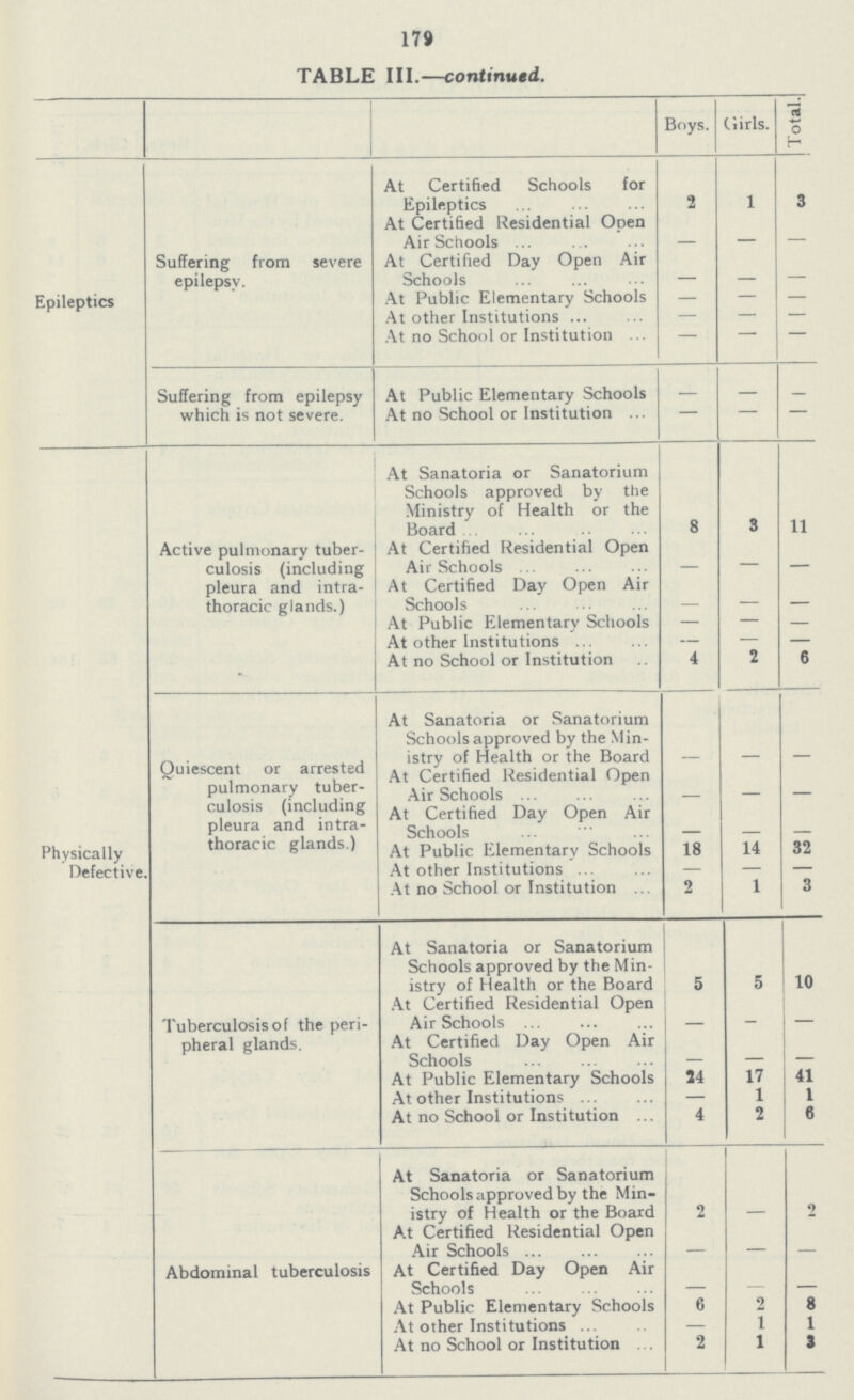 179 TABLE III.—continued. Boys. Girls. Total. Epileptics Suffering from severe epilepsy. At Certified Schools for Epileptics 2 1 3 At Certified Residential Open Air Schools — — — At Certified Day Open Air Schools — — — At Public Elementary Schools — — — At other Institutions — — — At no School or Institution — — — Suffering from epilepsy which is not severe. At Public Elementary Schools — — — At no School or Institution — — — Active pulmonary tuber culosis (including pleura and intra thoracic glands.) At Sanatoria or Sanatorium Schools approved by the Ministry of Health or the Board 8 3 11 At Certified Residential Open Air Schools — — — At Certified Day Open Air Schools — — — At Public Elementary Schools — — — At other Institutions — — — At no School or Institution 4 2 6 Physically Defective. Quiescent or arrested pulmonary tuber culosis (including pleura and intra thoracic glands.) At Sanatoria or Sanatorium Schools approved by the Min istry of Health or the Board — — — At Certified Residential Open Air Schools — — — At Certified Day Open Air Schools — — — At Public Elementary Schools 18 14 32 At other Institutions — — — At no School or Institution 2 1 3 Tuberculosis of the peri pheral glands. At Sanatoria or Sanatorium Schools approved by the Min istry of Health or the Board 5 5 10 At Certified Residential Open Air Schools — — — At Certified Day Open Air Schools — — — At Public Elementary Schools 24 17 41 At other Institutions — 1 1 At no School or Institution 4 2 6 Abdominal tuberculosis At Sanatoria or Sanatorium Schools approved by the Min istry of Health or the Board 2 — 2 At Certified Residential Open Air Schools — — — At Certified Day Open Air Schools — — — At Public Elementary Schools 6 2 8 At other Institutions — 1 1 At no School or Institution 2 1 3