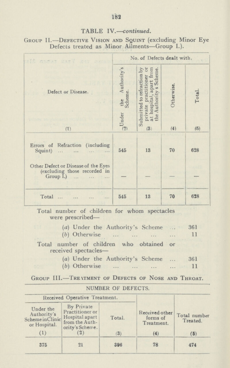 182 TABLE IV.—continued. Group II.—Defective Vision and Squint (excluding Minor Eye Defects treated as Minor Ailments—Group I.). Defect or Disease. No. of Defects dealt with. Under the Authority's Scheme. Submitted to refraction by private practitioner or at hospital, apart from the Authority s Scheme. Otherwise. Total. (1) (2) (3) (4) (5) Errors of Refraction (including Squint) 545 13 70 628 Other Defect or Disease of the Eyes (excluding those recorded in Group I.) — — — — Total 545 13 70 628 Total number of children for whom spectacles were prescribed— (a) Under the Authority's Scheme 361 (b) Otherwise 11 Total number of children who obtained or received spectacles— (a) Under the Authority's Scheme 361 (b) Otherwise 11 Group III.—Treatment of Defects of Nose and Throat. NUMBER OF DEFECTS. Received Operative Treatment. Received other forms of Treatment. Total number Treated. Under the Authority's Scheme in Clinic or Hospital. By Private Practitioner or Hospital apart from the Auth ority's Scheme. Total. (1) (2) (3) (4) (5) 375 21 386 78 474