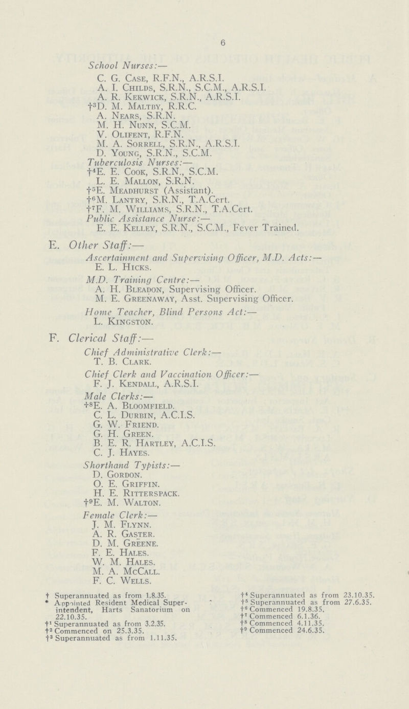 6 School Nurses:— C. G. Case, R.F.N., A.R.S.I. A. I. Childs, S.R.N., S.C.M., A.R.S.I. A. R. Kekwick, S.R.N., A.R.S.I. †3D. M. Maltry, R.R.C. A. Nears, S.R.N. M. H. Nunn, S.C.M. V. Olifent, R.F.N. M. A. Sorrell, S.R.N., A.R.S.I. D. Young, S.R.N., S.C.M. Tuberculosis Nurses:— †4E. E. Cook, S.R.N., S.C.M. L. E. Mallon, S.R.N. †5E. Meadhurst (Assistant). †6M. Lantry, S.R.N., T.A.Cert. †7F. M. Williams, S.R.N., T.A.Cert. Public Assistance Nurse:— E. E. Kelley, S.R.N., S.C.M., Fever Trained. E. Other Staff:— Ascertainment and Supervising Officer, M.D. Acts: — E. L. Hicks. M.D. Training Centre:— A. H. Bleadon, Supervising Officer. M. E. Greenaway, Asst. Supervising Officer. Home Teacher, Blind Persons Act:— L. Kingston. F. Clerical Staff:— Chief Administrative Clerk:— T. B. Clark. Chief Clerk and Vaccination Officer:— F. J. Kendall, A.R.S.I. Male Clerks:— †8E. A. Bloomfield. C. L. Durbin, A.C.I.S. G. W. Friend. G. H. Green. B. E. R. Hartley, A.C.I.S. C. J. Hayes. Shorthand Typists:— D. Gordon. O. E. Griffin. H. E. Ritterspack. †9E. M. Walton. Female Clerk:— J. M. Flynn. A. R. Gaster. D. M. Greene. F. E. Hales. W. M. Hales. M. A. McCall. F. C. Wells. †4 Superannuated as from 23.10.35. †5 Superannuated as from 27.6.35. †6 Commenced 19.8.35. †7 Commenced 6.1.36. †8 Commenced 4.11.35. †9 Commenced 24.6.35. †Superannuated as from 1.8.35. *Appointed Resident Medical Super intendent, Harts Sanatorium on 22.10.35. †1 Superannuated as from 3.2.35. †2 Commenced on 25.3.35. †3 Superannuated as from 1.11.35.