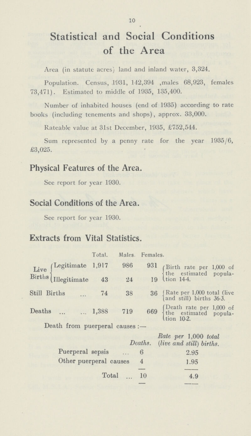 10 Statistical and Social Conditions of the Area Area (in statute acres) land and inland water, 3,324. Population. Census, 1931, 142,394, males 68,923, females 73,471). Estimated to middle of 1935, 135,400. Number of inhabited houses (end of 1935) according to rate books (including tenements and shops), approx. 33,000. Rateable value at 31st December, 1935, £752,544. Sum represented by a penny rate for the year 1935/6, £3,025. Physical Features of the Area. See report for year 1930. Social Conditions of the Area. See report for year 1930. Extracts from Vital Statistics. Total. Males Females. Live Births Legitimate 1,917 986 931 Birth rate per 1,000 of the estimated popula tion 14.4. Illegitimate 43 24 19 Still Births 74 38 36 Rate per 1.000 total (live and still) births 36.3. Deaths 1,388 719 669 Death rate per 1,000 of the estimated popula tion 10.2. Death from puerperal causes:— Deaths. Rate per 1,000 total (live and still) births. Puerperal sepsis 6 2.95 Other puerperal causes 4 1.95 Total 10 4.9