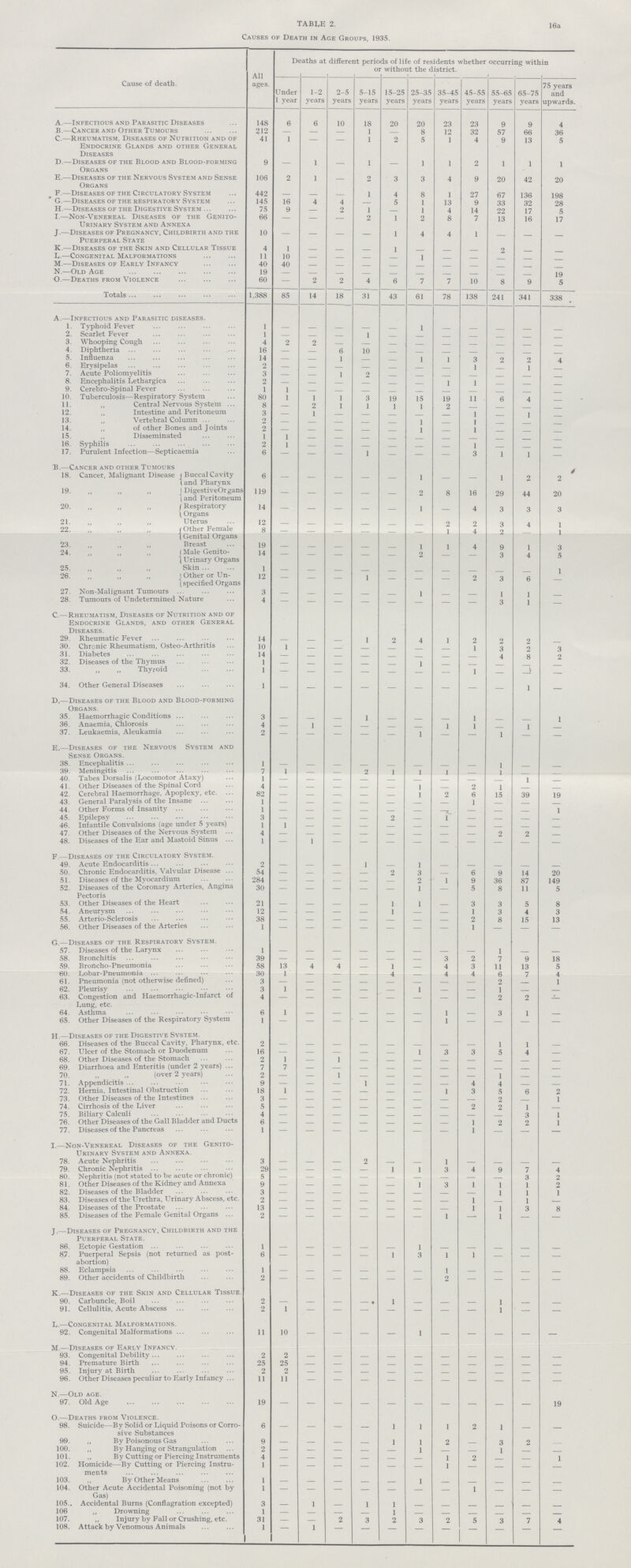 16a TABLE 2. Causes of Death in Age Groups, 1935. Cause of death. All ages. Deaths at different periods of life of residents whether occurring within or without the district. Under 1 year 1-2 years 2-5 years 5-15 year 15-25 years 25-35 years 35-45 years 45-55 years 55-65 years 65-75 years 75 years and upwards. A.—Infectious and Parasitic Diseases 148 6 6 10 18 20 20 23 23 9 9 4 B.—Cancer and Other Tumours 212 - - - 1 - 8 12 32 57 66 36 C.—Rheumatism, Diseases of Nutrition and of Endocrine Glands and other General Diseases 41 1 - - 1 2 5 1 4 9 13 5 D.—Diseases of the Blood and Blood-forming Organs 9 — 1 - 1 — 1 1 2 1 1 1 E.—Diseases of the Nervous System and Sense Organs 106 2 1 — 2 3 3 4 9 20 42 20 F.—Diseases of the Circulatory System 442 - - - - 4 8 1 27 67 136 198 G.—Diseases of the respiratory System 145 16 4 4 - 5 1 13 9 33 32 28 H.—Diseases of the Digestive System 75 9 - 2 1 - 1 4 14 22 17 5 I.—Non-Venereal Diseases of the Genito urinary System and Annexa 66 — — — 2 1 2 8 7 13 16 17 J.—Diseases of Pregnancy, Childbirth and the Puerperal State 10 — — — - 1 4 4 1 - - - K.—Diseases of the Skin and Cellular Tissue 4 1 - - - 1 - - - 2 - - L.—Congenital Malformations 11 10 - - - - 1 - - - - - M.—Diseases of Early Infancy 40 40 - - - - - - - - - - N.—Old Age 19 - - - - - - - - - - 19 O.—Deaths from Violence 60 - 2 2 4 6 7 7 10 8 9 5 Totals 1,388 85 14 18 31 43 61 78 138 241 341 338 A.—Infectious and Parasitic diseases. 1. Typhoid Fever 1 - - - - - 1 - - - - - 2. Scarlet Fever 1 - - - 1 - - - - - - - 3. Whooping Cough 4 2 2 - - - - - - - - - 4. Diphtheria 16 - - 6 10 - - - - - - - 5. Influenza 14 - - 1 - - 1 1 3 2 2 4 6. Erysipelas 2 - - - - - - - 1 - 1 - 7. Acute Poliomyelitis 3 - - 1 2 - - - - - - - 8. Encephalitis Lethargica 2 - - - - - - 1 1 - - - 9. Cerebro-Spinal Fever 1 1 - - - - - - - - - - 10. Tuberculosis—Respiratory System 80 1 1 1 3 19 15 19 11 6 4 - 11. ,, Central Nervous System 8 - 2 1 1 1 1 2 - - - - 12. ,, Intestine and Peritoneum 3 - - - - - - - 1 - 1 - 13. ,, Vertebral Column 2 - - - - - 1 - 1 - - - 14. ,, of other Bones and Joints 2 - - - - - 1 - 1 - - 15. „ Disseminated 1 1 - - - - - - - - - - 16. Syphilis 2 1 - - - - - - 1 - - - 17. Purulent Infection—Septicaemia 6 - — — 1 — — — 3 1 1 — 3.—Cancer and other Tumours 18. Cancer, Malignant Disease Buccal Cavity and Pharynx 6 - - - - - 1 - 1 2 2 Digestive Organs and Peritoneum 119 - - - - - 2 8 16 29 44 20 20. „ „ „ Respiratory Organs 14 - - - - - 1 - 4 3 3 3 21. „ „ „ Uterus 12 - - - - - - 2 2 3 4 1 22. „ „ ,, Other Female Genital Organs 8 - - - - - - 1 4 2 - 1 23. „ „ ,, Breast 19 - - - - - 1 1 4 9 1 3 24. „ „ ,, Male Genito urinary Organs 14 — - - - - 2 - - 3 4 5 25. „ „ ,, Skin 1 - - - - - - - - - - 1 26. „ „ ,, Other or Un specified Organs 12 — - - 1 - - 2 3 6 - 27. Non-Malignant Tumours 3 - - - - - 1 - - 1 1 - 28. Tumours of Undetermined Nature 4 - - - - - - - - 3 1 — C.—Rheumatism, Diseases of Nutrition and of Endocrine Glands, and other General Diseases. 29. Rheumatic Fever 14 - - - 1 2 4 i 2 2 2 - 30. Chronic Rheumatism, Osteo-Arthritis 10 1 - - - - - - 1 3 2 3 31. Diabetes 14 - - - - - - - - 4 8 2 32. Diseases of the Thymus 1 - - - - - 1 - - - - - 33. ,, „ Thyroid 1 — — — — - - - 1 — 3 - 34. Other General Diseases 1 — - - - - - - - - 1 - D.—Diseases of the Blood and Blood-forming Organs. 35. Haemorrhagic Conditions 3 - - - 1 - - - 1 - - 1 36. Anaemia, Chlorosis 4 - 1 - - - - 1 1 - 1 - 37. Leukaemia, Aleukamia 2 - - — — — 1 - - 1 — - E.—Diseases of the Nervous System and Sense Organs. 38. Encephalitis 1 — - - - - - - - 1 - - 39. Meningitis 7 1 - - 2 1 1 1 - 1 - - 40. Tabes Dorsalis (Locomotor Ataxy) 1 - - - - - - - - - - - 41. Other Diseases of the Spinal Cord 4 - - - - - 1 - 2 1 - - 42. Cerebral Haemorrhage, Apoplexy, etc. 82 - - - - - 1 2 6 15 39 19 43. General Paralysis of the Insane 1 - - - - - - - 1 - - - 44. Other Forms of Insanity 1 - - - - - - - - - - 1 45. Epilepsy 3 - - - - 2 - 1 - - - - 46. Infantile Convulsions (age under 5 years) 1 - - - - - - - - - - - 47. Other Diseases of the Nervous System 4 - - - - - - - - 2 2 - 48. Diseases of the Ear and Mastoid Sinus 1 — 1 - — — — — — - - - F.—Diseases of the Circulatory System. 49. Acute Endocarditis 2 - - - 1 - 1 - - - - - 50. Chronic Endocarditis, Valvular Disease 54 - - - - 2 3 - 6 9 14 20 51. Diseases of the Myocardium 284 - - - - - 2 1 9 36 87 149 52. Diseases of the Coronary Arteries, Angina Pectoris 30 - - - - - 1 — 5 8 11 5 53. Other Diseases of the Heart 21 - - - - 1 1 - 3 3 5 8 54. Aneurysm 12 - - - - 1 - - 1 3 4 55. Arterio-Sclerosis 38 - - - - - - - 2 8 15 13 56. Other Diseases of the Arteries 1 — — — — — — — 1 — — — G.—Diseases of the Respiratory System. 57. Diseases of the Larynx 1 — — - - - - - - 1 - - 58. Bronchitis 39 — — - — - - 3 2 7 9 18 59. Broncho-Pneumonia 58 13 4 4 — 1 — 4 3 11 13 5 60. Lobar-Pneumonia 30 1 - - - 4 — 4 4 6 7 4 61. Pneumonia (not otherwise defined) 3 - - - - - - - - 2 - 1 62. Pleurisy 3 1 - - - - 1 - - 1 - - 63. Congestion and Haemorrhagic-Infarct of Lung, etc. 4 - - - - - - - - 2 2 — 64. Asthma 6 1 - - - - - 1 - 3 I - 65. Other Diseases of the Respiratory System 1 - - - - - - 1 - - - - H.—Diseases of the Digestive System. 66. Diseases of the Buccal Cavity, Pharynx, etc. 2 - - - - - - - - 1 1 - 67. Ulcer of the Stomach or Duodenum 16 - - - - - 1 3 3 5 4 - 68. Other Diseases of the Stomach 2 1 - 1 - - - - - - - - 69. Diarrhoea and Enteritis (under 2 years) 7 7 - - - - - - - - - - 70. ,, ,, (over 2 years) 2 — — 1 - — - - - 1 - - 71. Appendicitis 9 — — - 1 — — - 4 4 - - 72. Hernia, Intestinal Obstruction 18 1 - - - - - 1 3 5 6 2 73. Other Diseases of the Intestines 3 - - - - - - - - 2 - 1 74. Cirrhosis of the Liver 5 - - - - - - - 2 2 1 - 75. Biliary Calculi 4 - - - - - - - - - 3 1 76. Other Diseases of the Gall Bladder and Ducts 6 - - - - - - - 1 2 2 1 77. Diseases of the Pancreas 1 — — — — — - — 1 - - - I-Non-Venereal Diseases of the Genito urinary System and Annexa. 78. Acute Nephritis 3 - - - 2 - - 1 - - - - 79. Chronic Nephritis 29 - - - - 1 1 3 4 9 7 4 80. Nephritis (not stated to be acute or chronic) 5 - - - - - - - - - 3 2 81. Other Diseases of the Kidney and Annexa 9 - - - - - 1 3 1 1 1 2 82. Diseases of the Bladder 3 - - - - - - - - 1 1 1 83. Diseases of the Urethra, Urinary Abscess, etc. 2 - - - - - - - 1 - 1 - 84. Diseases of the Prostate 13 - - - - - - - 1 1 3 8 85. Diseases of the Female Genital Organs 2 — — — — — — 1 — 1 — — J.—Diseases of Pregnancy, Childbirth and the Puerperal State. 86. Ectopic Gestation 1 - - - - - 1 - - - - - 87. Puerperal Sepsis (not returned as post abortion) 6 — — — — 1 3 1 1 - - - 88. Eclampsia 1 - - - - - - 1 - - - - 89. Other accidents of Childbirth 2 — — — — — — 2 — — — — K.—Diseases of the Skin and Cellular Tissue. 90. Carbuncle, Boil 2 - - - - 1 - - - 1 - - 91. Cellulitis, Acute Abscess 2 1 — — — - — — — 1 — — L.—Congenital Malformations. 92. Congenital Malformations 11 10 — — — — 1 - - - - - M.—Diseases of Early Infancy. 93. Congenital Debility 2 2 - - - - - - - - - - 94. Premature Birth 25 25 - - - - - - - - - - 95. Injury at Birth 2 2 - - - - - - - - - - 96. Other Diseases peculiar to Early Infancy 11 11 - - - - - - - - - - N.—Old age. 97. Old Age 19 - - - - - - - - - - 19 O.—Deaths from Violence. 98. Suicide—By Solid or Liquid Poisons or Corro sive Substances 6 - — - - 1 1 1 2 1 - - 99. ,, By Poisonous Gas 9 - - - - 1 1 2 - 3 2 - 100. „ By Hanging or Strangulation 2 - - - - - 1 - - 1 - - 101. ,, By Cutting or Piercing Instruments 4 - - - - - - 1 2 - - 1 102. Homicide—By Cutting or Piercing Instru ments 1 - - - - - - 1 - - - - 103. ,, By Other Means 1 - - - - - 1 - - - - - 104. Other Acute Accidental Poisoning (not by Gas) 1 - - - - - - - 1 - - - 105.. Accidental Burns (Conflagration excepted) 3 - 1 - 1 1 - - - - - - 106 ,, Drowning 1 - - - - 1 - - - - - - 107. ,, Injury by Fall or Crushing, etc. 31 - - 2 3 2 3 2 5 3 7 4 108. Attack by Venomous Animals 1 - 1 - - - - - - - - -