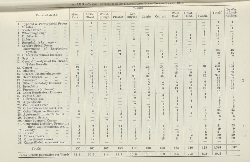 17 Table 3.—Ward Distribution of Deaths, and Ward Dhath-Rate. 1935 Cause of death. Wards. Total. Deaths in Insti tutions. Manor Park. Little Ilford. Wood grange. Plashet. Ken sington. Castle Central. Wall End. Great field. South. 1. Typhoid & Paratyphoid Fevers - 1 - - - - - - - - 1 1 2. Measles — — - - - - - - - - - - 3. Scarlet Fever — - - - - - 1 - - - 1 1 4. Whooping Cough — — - 1 1 - - 1 - 1 4 - 5. Diphtheria — 3 - 1 1 3 1 1 1 5 16 16 6. Influenza 3 3 1 1 2 1 - 2 1 - 14 2 7. Encephalitis Lethargica — 1 - - - - - 1 - - 2 9 8. Cerebro-Spinal Fever — 1 - - - - - - - - 1 1 9. Tuberculosis of Respiratory System 8 7 - 12 8 10 10 9 7 9 80 48 10. Other Tuberculous Diseases 1 4 1 3 1 2 1 2 - 1 16 15 11. Syphilis — — - - - 1 1 - - - 2 2 12. General Paralysis of the Insane, Tabes Dorsalis - - - - - - - - 1 1 2 1 13. Cancer 19 31 17 23 16 24 24 16 17 18 205 102 14. Diabetes 2 — - 2 1 3 2 3 - 1 14 4 15. Cerebral Haemorrhage, etc. 8 5 5 11 6 12 6 15 9 5 82 50 16. Heart Disease 51 33 46 45 36 31 46 41 30 32 391 156 17. Aneurysm 2 1 — 1 1 4 1 1 1 - 12 2 18. Other Circulatory Diseases 2 5 2 4 3 5 4 5 3 6 39 10 19. Bronchitis 10 2 2 6 3 7 2 4 1 2 39 14 20. Pneumonia (all forms) 8 18 3 8 7 3 9 13 10 12 91 39 21. Other Respiratory Diseases 2 — 1 - 2 2 - 3 3 2 15 - 22. Peptic Ulcer 3 3 2 1 - 3 2 - 1 1 16 10 23. Diarrhoea, etc. 2 2 - - 2 - 1 1 - 1 9 7 24. Appendicitis 2 — 1 - - 1 - 4 1 - 9 9 25. Cirrhosis of Liver — 1 - - 2 - 1 1 - - 5 1 26. Other Diseases of Liver, etc. — - 1 - - 3 5 - 1 - 10 5 27. Other Digestive Diseases 2 3 1 1 4 2 5 4 3 1 26 22 28. Acute and Chronic Nephritis 3 7 4 5 2 2 4 3 4 3 37 21 29. Puerperal Sepsis — — - 1 - 2 - 2 - 1 6 6 30. Other Puerperal Causes 1 - 2 - - - - 1 - - 4 4 31. Congenital Debility, Premature Birth, Malformations, etc. 3 7 1 11 6 3 4 10 - 6 51 25 32. Senility 3 2 3 1 2 2 2 - - 4 19 9 33. Suicide 3 1 2 1 1 1 2 3 1 6 21 8 34 Other violence 5 7 4 1 1 6 3 6 4 2 39 29 35 Other defined causes 12 17 8 13 9 5 15 11 11 8 109 60 36 Causes ill-defined or unknown — — — — - - - - - - - - Totals 155 165 107 153 117 138 152 163 110 128 1,388 682 Rates (Census population for Wards) 11.1 10.1 8.4 11.1 10.0 10.1 10.9 9.5 7.8 8.2 10.2 —