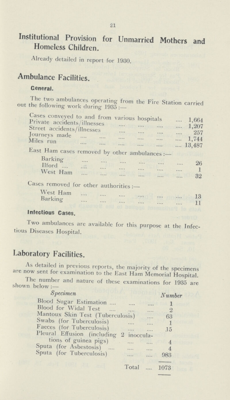 21 Institutional Provision for Unmarried Mothers and Homeless Children. Already detailed in report for 1930. Ambulance Facilities. General. The two ambulances operating from the Fire Station carried out the following work during 1935:— Cases conveyed to and from various hospitals 1,664 Private accidents/illnesses 1,207 Street accidents/illnesses 257 Journeys made 1,744 Miles run 13,487 East Ham cases removed by other ambulances:— Barking 26 Ilford 1 West Ham 32 Cases removed for other authorities:— West Ham 13 Barking 11 Infectious Cases. Two ambulances are available for this purpose at the Infec tious Diseases Hospital. Laboratory Facilities. As detailed in previous reports, the majority of the specimens are now sent for examination to the East Ham Memorial Hospital. The number and nature of these examinations for 1935 are shown below:— Specimen Number Blood Sugar Estimation 1 Blood for Widal Test 2 Mantoux Skin Test (Tuberculosis) 63 Swabs (for Tuberculosis) 1 Faeces (for Tuberculosis) 15 Pleural Effusion (including 2 inoccula tions of guinea pigs) 4 Sputa (for Asbestosis) 4 Sputa (for Tuberculosis) 983 Total 1073