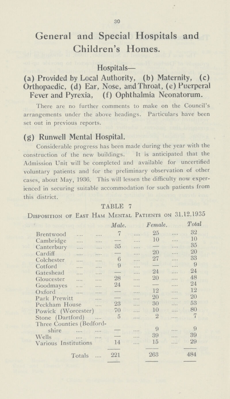 30 General and Special Hospitals and Children's Homes. Hospitals— (a) Provided by Local Authority, (b) Maternity, (c) Orthopaedic, (d) Ear, Nose, and Throat, (e) Puerperal Fever and Pyrexia, (f) Ophthalmia Neonatorum. There are no further comments to make on the Council's arrangements under the above headings. Particulars have been set out in previous reports. (g) Runwell Mental Hospital. Considerable progress has been made during the year with the construction of the new buildings. It is anticipated that the Admission Unit will be completed and available for uncertified voluntary patients and for the preliminary observation of other cases, about May, 1936. This will lessen the difficulty now exper ienced in securing suitable accommodation for such patients from this district. TABLE 7 Disposition of East Ham Mental Patients on 31.12.1935 Male. Female. Total Brentwood 7 25 32 Cambridge — 10 10 Canterbury 35 — 35 Cardiff — 20 20 Colchester 6 27 33 Cotford 9 — 9 Gateshead — 24 24 Gloucester 28 20 48 Goodmayes 24 — 24 Oxford — 12 12 Park Prewitt — 20 20 Peckham House 23 30 53 Powick (Worcester) 70 10 80 Stone (Dartford) 5 2 7 Three Counties (Bedford shire 9 9 Wells — 39 39 Various Institutions 14 15 29 Totals 221 263 484