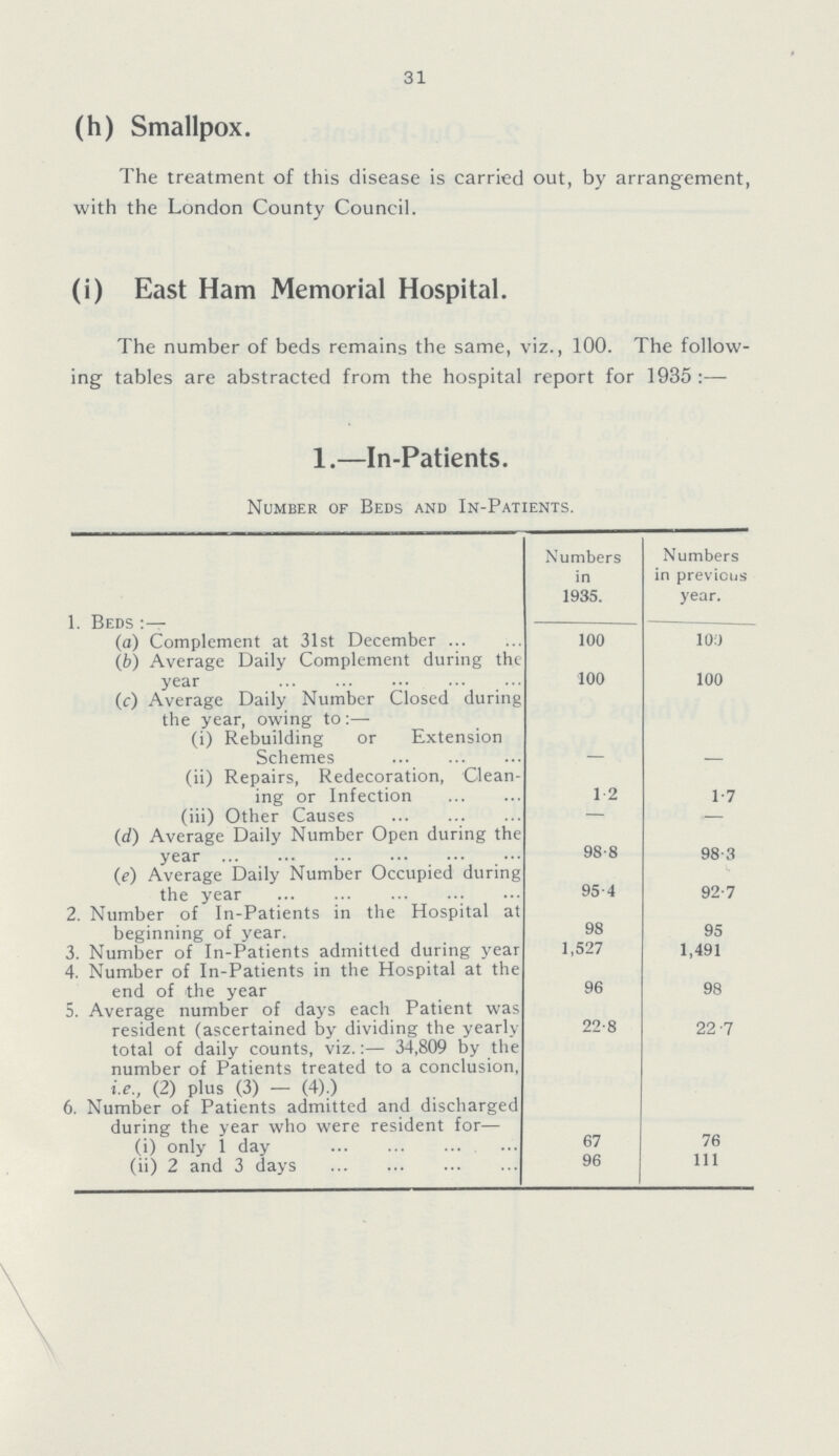 31 (h) Smallpox. The treatment of this disease is carried out, by arrangement, with the London County Council. (i) East Ham Memorial Hospital. The number of beds remains the same, viz., 100. The follow ing tables are abstracted from the hospital report for 1935:— 1.—In-Patients. Number of Beds and In-Patients. Numbers in 1935. Numbers in previous year. 1. Beds:— (a) Complement at 31st December 100 100 (b) Average Daily Complement during the year 100 100 (c) Average Daily Number Closed during the year, owing to:— (i) Rebuilding or Extension Schemes - - (ii) Repairs, Redecoration, Clean ing or Infection 1.2 1.7 (iii) Other Causes — - (d) Average Daily Number Open during the year 98.8 98.3 (?) Average Daily Number Occupied during the year 95.4 92.7 2. Number of In-Patients in the Hospital at beginning of year. 98 95 3. Number of In-Patients admitted during year 1,527 1,491 4. Number of In-Patients in the Hospital at the end of the year 96 98 5. Average number of days each Patient was resident (ascertained by dividing the yearly total of daily counts, viz.:— 34,809 by the number of Patients treated to a conclusion, i.e., (2) plus (3) - (4).) 22.8 22.7 6. Number of Patients admitted and discharged during the year who were resident for— (i) only 1 day 67 76 (ii) 2 and 3 days 96 111