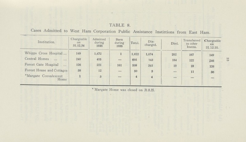 33 TABLE 8. Cases Admitted to West Ham Corporation Public Assistance Instittions from East Ham. Institution. Chargeable on 31.12.34 Admitted during 1935 Born during 1935 Total. Dis charged. Died. Transferred to other Instns. Chargeable on 31.12.35. Whipps Cross Hospital 149 1,472 1 1,622 1,074 202 197 149 Central Homes 240 455 - 695 143 184 122 246 Forest Gate Hospital 126 221 161 508 345 19 18 126 Forest House and Cottages 38 12 - 50 3 - 11 36 *Margate Convalescent Home 1 3 - 4 4 - - - *Margate Home was closed on 31.8.35.