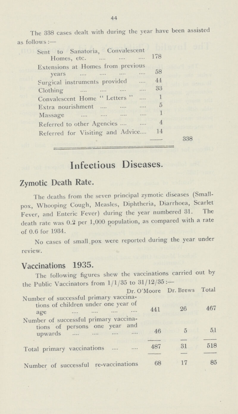 44 The 338 cases dealt with during the year have been assisted as follows:— Sent to Sanatoria, Convalescent Homes, etc. 178 Extensions at Homes from previous years 58 Surgical instruments provided 44 Clothing 33 Convalescent Home Letters 1 Extra nourishment 5 Massage 1 Referred to other Agencies 4 Referred for Visiting and Advice 14 - 338 Infectious Diseases. Zymotic Death Rate. The deaths from the seven principal zymotic diseases (Small pox, Whooping Cough, Measles, Diphtheria, Diarrhoea, Scarlet Fever, and Enteric Fever) during the year numbered 31. The death rate was 0.2 per 1,000 population, as compared with a rate of 0.6 for 1934. No cases of small pox were reported during the year under review. Vaccinations 1935. The following figures shew the vaccinations carried out by the Public Vaccinators from 1/1/35 to 31/12/35:— Dr. O'Moore Dr. Brews Total Number of successful primary vaccina tions of children under one year of age 441 26 467 Number of successful primary vaccina tions of persons one year and upwards 46 5 51 Total primary vaccinations 487 31 518 Number of successful re-vaccinations 68 17 85