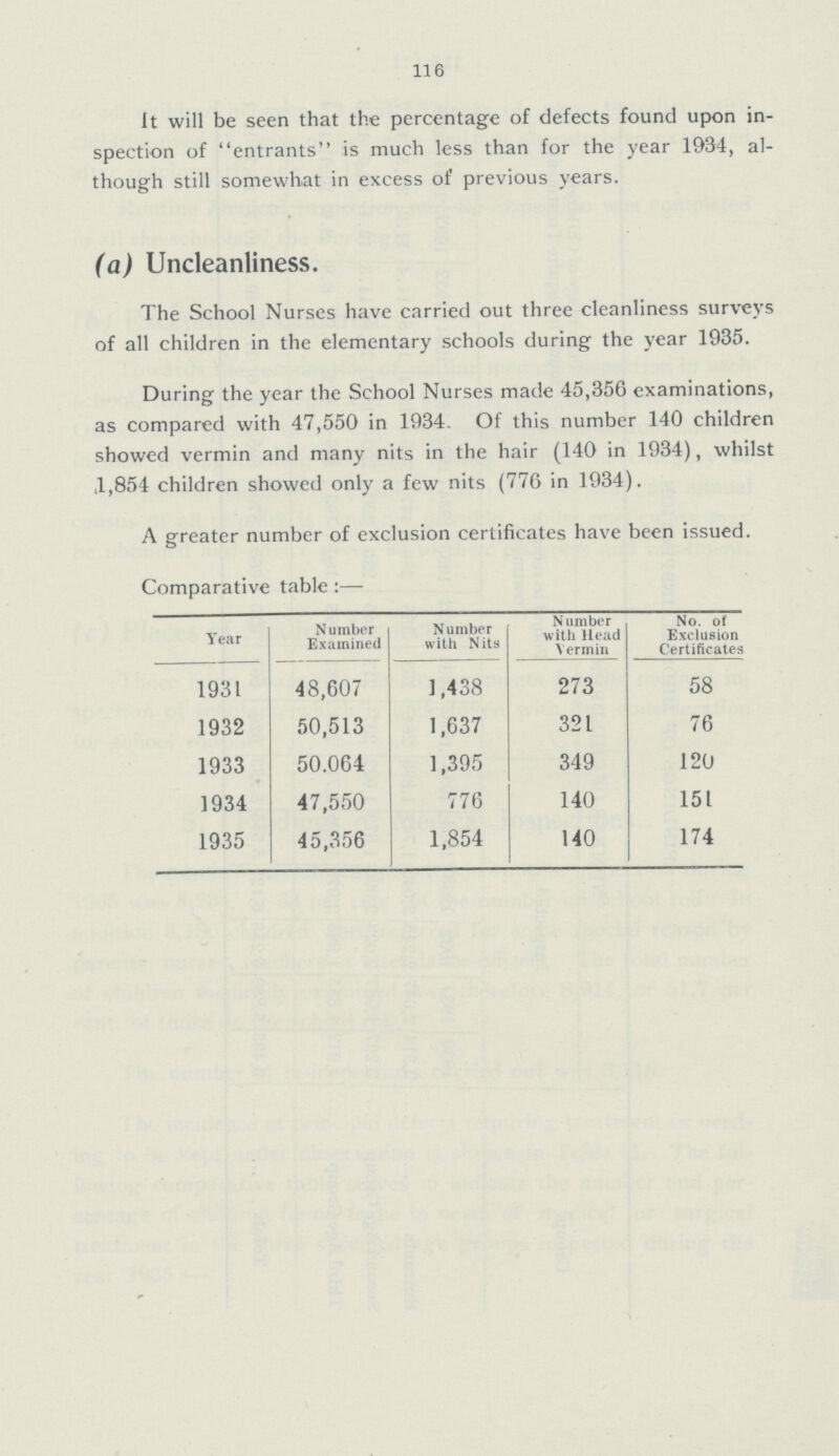 116 It will be seen that the percentage of defects found upon in spection of entrants is much less than for the year 1934, al though still somewhat in excess of previous years. (a) Uncleanliness. The School Nurses have carried out three cleanliness surveys of all children in the elementary schools during the year 1935. During the year the School Nurses made 45,356 examinations, as compared with 47,550 in 1934. Of this number 140 children showed vermin and many nits in the hair (140 in 1934), whilst 1,854 children showed only a few nits (776 in 1934). A greater number of exclusion certificates have been issued. Comparative table:— Year Number Examined Number with Nits Number with Head Vermin No. of Exclusion Certificates 1931 48,607 1,438 273 58 1932 50,513 1,637 321 76 1933 50,064 1,395 349 120 1934 47,550 776 140 151 1935 45,356 1,854 140 174