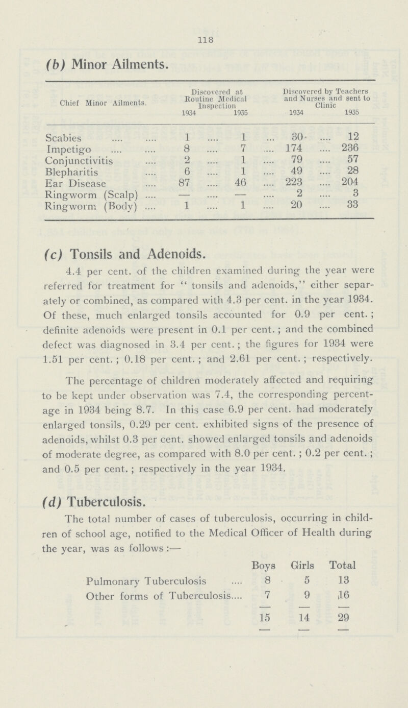 118 (b) Minor Ailments. Chief Minor Ailments. Discovered at Routine Medical Inspection Discovered by Teachers and Nurses and sent to Clinic 1934 1935 1934 1935 Scabies l 1 30 12 Impetigo 8 7 174 236 Conjunctivitis 2 1 79 57 Blepharitis 6 1 49 28 Ear Disease 87 46 223 204 Ringworm (Scalp) - - 2 3 Ringworm (Body) 1 1 20 33 (c) Tonsils and Adenoids. 4.4 per cent. of the children examined during the year were referred for treatment for tonsils and adenoids, either separ ately or combined, as compared with 4.3 per cent. in the year 1934. Of these, much enlarged tonsils accounted for 0.9 per cent.; definite adenoids were present in 0.1 per cent.; and the combined defect was diagnosed in 3.4 per cent.; the figures for 1934 were 1.51 per cent.; 0.18 per cent.; and 2.61 per cent.; respectively. The percentage of children moderately affected and requiring to be kept under observation was 7.4, the corresponding percent age in 1934 being 8.7. In this case 6.9 per cent. had moderately enlarged tonsils, 0.29 per cent. exhibited signs of the presence of adenoids, whilst 0.3 per cent. showed enlarged tonsils and adenoids of moderate degree, as compared with 8.0 per cent.; 0.2 per cent.; and 0.5 per cent.; respectively in the year 1934. (d) Tuberculosis. The total number of cases of tuberculosis, occurring in child ren of school age, notified to the Medical Officer of Health during the year, was as follows:— Boys Girls Total Pulmonary Tuberculosis 8 5 13 Other forms of Tuberculosis 7 9 16 15 14 29