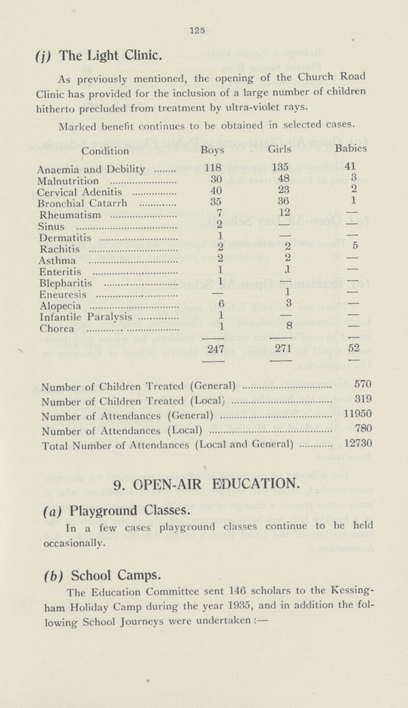 125 (j) The Light Clinic. As previously mentioned, the opening of the Church Road Clinic has provided for the inclusion of a large number of children hitherto precluded from treatment by ultra-violet rays. Marked benefit continues to be obtained in selected cases. Condition Boys Girls Babies Anaemia and Debility 118 135 41 Malnutrition 30 48 3 Cervical Adenitis 40 23 2 Bronchial Catarrh 35 36 1 Rheumatism 7 12 - Sinus 2 - - Dermatitis 1 - - Rachitis 2 2 5 Asthma 2 2 - Enteritis 1 1 - Blepharitis 1 - - Eneuresis - 1 - Alopecia 6 3 - Infantile Paralysis 1 - - Chorea 1 8 - 247 271 52 Number of Children Treated (General) 570 Number of Children Treated (Local) 319 Number of Attendances (General) 11950 Number of Attendances (Local) 780 Total Number of Attendances (Local and General) 12730 9. OPEN-AIR EDUCATION. (a) Playground Classes. In a few cases playground classes continue to be held occasionally. (b) School Camps. The Education Committee sent 146 scholars to the Kessing ham Holiday Camp during the year 1935, and in addition the fol lowing School Journeys were undertaken