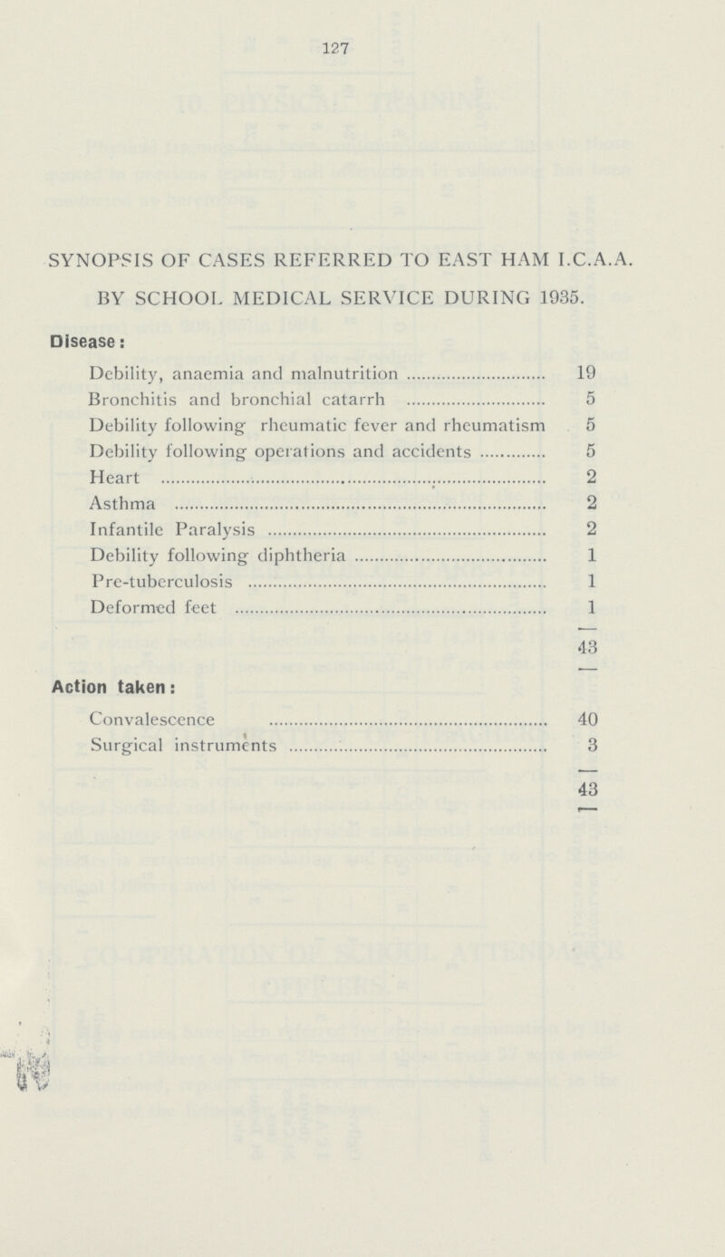 127 SYNOPSIS OF CASES REFERRED TO EAST HAM I.C.A.A. BY SCHOOL MEDICAL SERVICE DURING 1935. Disease: Debility, anaemia and malnutrition 19 Bronchitis and bronchial catarrh 5 Debility following rheumatic fever and rheumatism 5 Debility following operations and accidents 5 Heart 2 Asthma 2 Infantile Paralysis 2 Debility following diphtheria 1 Pre- tuberculosis 1 Deformed feet 1 43 Action taken: Convalescence 40 Surgical instruments 3 43