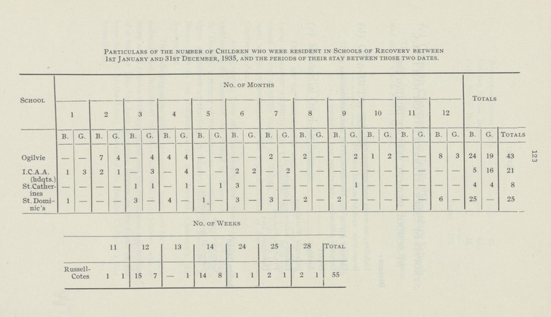 123 Particulars of the number of Children who were resident in Schools of Recovery between 1st January and 31st December, 1935, and the periods of their stay between those two dates. School No. of Months Totals 1 2 3 4 5 6 7 8 9 10 11 12 B. G. B. G. B. G. B. G. B. G. B. G. B. G. B. G. B. G. B. G. B. G. B. G. B. G. Totals Ogilvie - - 7 4 - 4 4 4 - - - - 2 - 2 - - 2 1 2 - - 8 3 24 19 43 I.C.A.A. (hdqts.) 1 3 2 1 — 3 — 4 — — 2 2 — 2 — — — — — — — — — — 5 16 21 St. Cather ines — — — — 1 1 — 1 — 1 3 — — — — — — 1 — — — — — — 4 4 8 St. Domi nic's 1 — — — 3 — 4 — 1 — 3 — 3 — 2 — 2 — — — — — 6 — 25 — 25 No. of Weeks 11 12 13 14 24 25 28 Total Russell Cotes 1 1 15 7 — 1 14 8 1 1 2 1 2 1 55