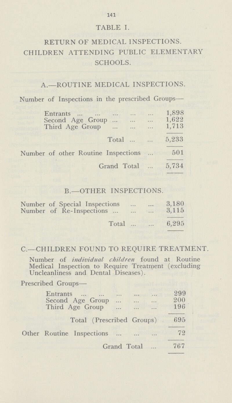 141 TABLE I. RETURN OF MEDICAL INSPECTIONS. CHILDREN ATTENDING PUBLIC ELEMENTARY SCHOOLS. A.— ROUTINE MEDICAL INSPECTIONS. Number of Inspections in the prescribed Groups— Entrants 1,898 Second Age Group 1,622 Third Age Group 1,713 Total 5,233 Number of other Routine Inspections 501 Grand Total 5,734 B.— OTHER INSPECTIONS. Number of Special Inspections 3,180 Number of Re-Inspections 3,115 Total 6,295 C.— CHILDREN FOUND TO REQUIRE TREATMENT Number of individual children found at Routine Medical Inspection to Require Treatment (excluding Uncleanliness and Dental Diseases). Prescribed Groups— Entrants 299 Second Age Group 200 Third Age Group 196 Total (Prescribed Groups) 695 Other Routine Inspections 72 Grand Total 767