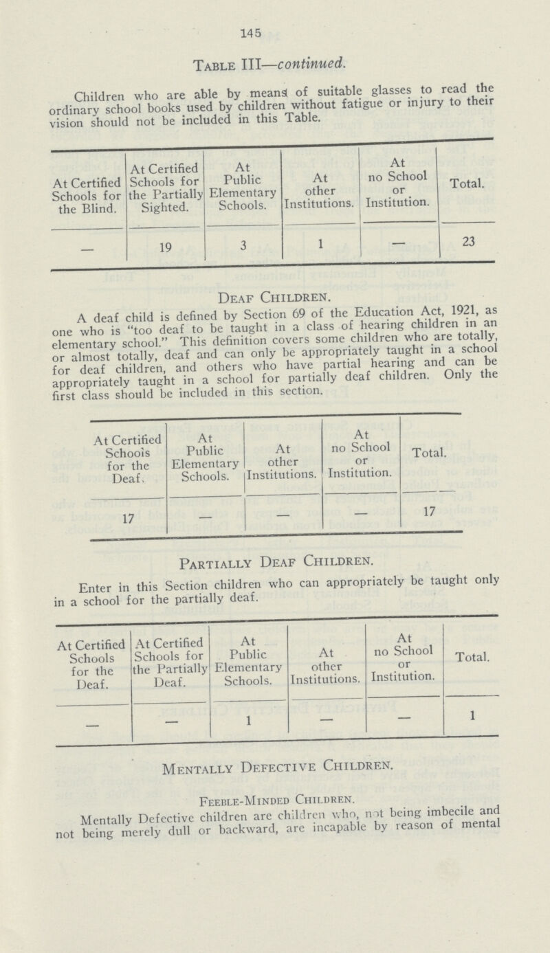 145 Table III—continued. Children who are able by means! of suitable glasses to read the ordinary school books used by children without fatigue or injury to their vision should not be included in this Table. At Certified Schools for the Blind. At Certified Schools for the Partially Sighted. At Public Elementary Schools. At other Institutions. At no School or Institution. Total. - 19 3 1 - 23 Deaf Children. A deaf child is defined by Section 69 of the Education Act, 1921, as one who is too deaf to be taught in a class of hearing children in an elementary school. This definition covers some children who are totally, or almost totally, deaf and can only be appropriately taught in a school for deaf children, and others who have partial hearing and can be appropriately taught in a school tor partially cleat children. Unly the first class should be included in this section. At Certified Schools for the Deaf. At Public Elementary Schools. At other Institutions. At no School or Institution. Total. 17 — — — 17 Partially Deaf Children. Enter in this Section children who can appropriately be taught only in a school for the partially deaf. At Certified Schools for the Deaf. At Certified Schools for the Partially Deaf. At Public Elementary Schools. At other Institutions. At no School or Institution. Total. — — 1 — — 1 Mentally Defective Children. Feeble-minded Children. Mentally Defective children are children who, not being imbecile and not being merely dull or backward, are incapable by reason of mental