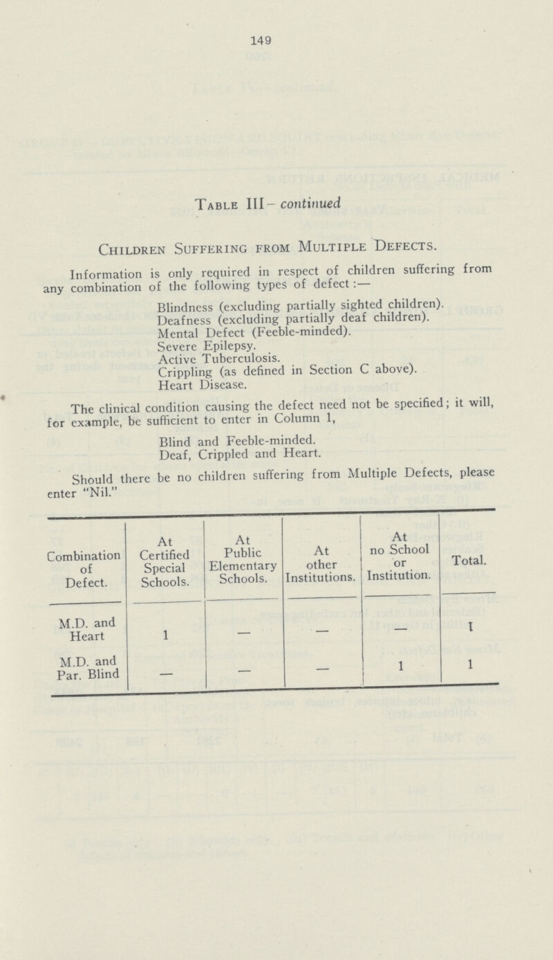 149 Table III—continued Children Suffering from Multiple Defects. Information is only required in respect of children suffering from any combination of the following types of defect:— Blindness (excluding partially sighted children). Deafness (excluding partially deaf children). Mental Defect (Feeble-minded). Severe Epilepsy. Active Tuberculosis. Crippling (as defined in Section C above). Heart Disease. The clinical condition causing the defect need not be specified; it will, for example, be sufficient to enter in Column 1, Blind and Feeble-minded. Deaf, Crippled and Heart. Should there be no children suffering from Multiple Defects, please enter Nil. Combination of Defect. At Certified Special Schools. At Public Elementary Schools. At other Institutions. At no School or Institution. Total. M.D. and Heart 1 1 M.D. and Par. Blind - - - 1 1