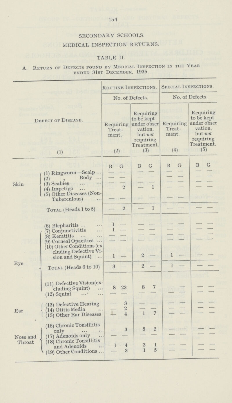 154 SECONDARY SCHOOLS. MEDICAL INSPECTION RETURNS. TABLE II. A. Return of Defects found by Medical Inspection in the Year ended 31st December, 1935. Defect of Disease. Routine Inspections. Special Inspections. No. of Defects. No. of Defects. Requiring Treat ment. Requiring to be kept under obser vation, but not requiring Treatment. Requiring Treat ment. Requiring to be kept under obser vation, but not requiring Treatment. (1) (2) (3) (4) (5) Skin B G B G B G B G (1) Ringworm—Scalp - - - - - - - - (2) „ Body - — — — — — — - (3) Scabies - - - - - - - - (4) Impetigo — 2 — 1 — — — - (5) Other Diseases (Non Tuberculous) - - - - - - - - Total (Heads 1 to 5) — 2 — 1 — — — — Eye - (6) Blepharitis 1 - - - - - - - (7) Conjunctivitis 1 — - - - - - - (8) Keratitis — — — — — — — - (9) Corneal Opacities - - - - - - - (10) Other Conditions (ex eluding Defective Vi¬ sion and Squint) Total (Heads 6 to 10) 1 3 2 2 — 1 1 — — Ear (11) Defective Vision(ex cluding Squint) 8 23 8 7 - - - - (12) Squint — — — — — — — — (13) Defective Hearing - 3 - - - - - - (14) Otitis Media — 2 - - - - - - (15) Other Ear Diseases - 4 1 7 — — — - Nose and Throat (16) Chronic Tonsillitis only - 3 5 2 - - - - (17) Adenoids only - - - - - - - - (18) Chronic Tonsillitis and Adenoids 1 4 3 1 - - - - (19) Other Conditions ... - 3 1 5 - - - -