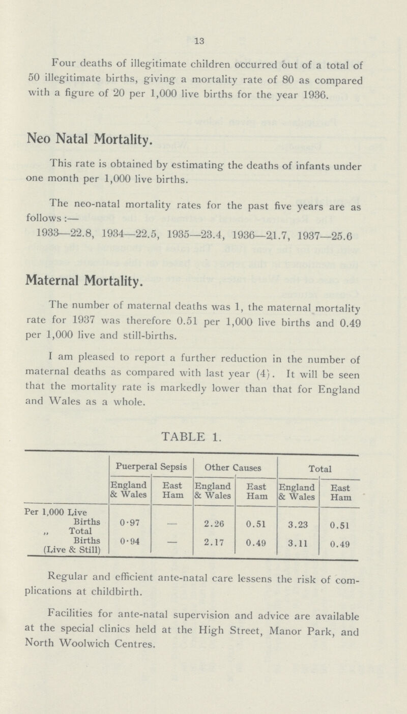 13 Four deaths of illegitimate children occurred out of a total of 50 illegitimate births, giving a mortality rate of 80 as compared with a figure of 20 per 1,000 live births for the year 1936. Neo Natal Mortality. This rate is obtained by estimating the deaths of infants under one month per 1,000 live births. The neo-natal mortality rates for the past five years are as follows:— 1933—22.8, 1934—22.5, 1935—23.4, 1936—21.7, 1937—25.6 Maternal Mortality. The number of maternal deaths was 1, the maternal mortality rate for 1937 was therefore 0.51 per 1,000 live births and 0.49 per 1,000 live and still-births. I am pleased to report a further reduction in the number of maternal deaths as compared with last year (4). It will be seen that the mortality rate is markedly lower than that for England and Wales as a whole. TABLE 1. Puerperal Sepsis Other Causes Total England & Wales East Ham England & Wales East Ham England & Wales East Ham Per 1,000 Live Births 0.97 – 2.26 0.51 3.23 0.51 Total Births (Live & Still) 0.94 — 2.17 0.49 3.11 0.49 Regular and efficient ante-natal care lessens the risk of com plications at childbirth. Facilities for ante-natal supervision and advice are available at the special clinics held at the High Street, Manor Park, and North Woolwich Centres.