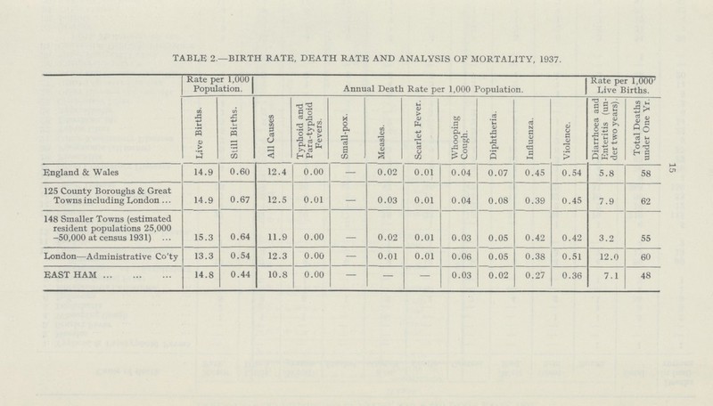 15 TABLE 2.—BIRTH RATE, DEATH RATE AND ANALYSIS OF MORTALITY, 1937. Rate per 1,000 Population. Annual Death Rate per 1,000 Population. Rate per 1,000 Live Births. Live Births. Still Births. All Causes Typhoid and Para-typhoid Fevers. Small-pox. Measles. Scarlet Fever. Whooping Cough. Diphtheria. Influenza. Violence. Diarrhoea and Enteritis (un der two years). Total Deaths under One Yr. England & Wales 14.9 0.60 12.4 0.00 — 0.02 0.01 0.04 0.07 0.45 0.54 5.8 58 125 County Boroughs & Great Towns including London 14.9 0.67 12.5 0.01 — 0.03 0.01 0.04 0.08 0.39 0.45 7.9 62 148 Smaller Towns (estimated resident populations 25,000 -50,000 at census 1931) 15.3 0.64 11.9 0.00 0.02 0.01 0.03 0.05 0.42 0.42 3.2 55 London—Administrative Co'ty 13.3 0.54 12.3 0.00 — 0.01 0.01 0.06 0.05 0.38 0.51 12.0 60 EAST HAM 14.8 0.44 10.8 0.00 — — — 0.03 0.02 0.27 0.36 7.1 48