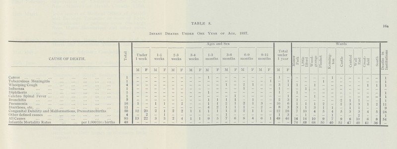 16a TABLE 5. Infant Deaths Under One Year of Age, 1937. CAUSE OF DEATH. Total Ages and Sex Total under 1 year Wards Deaths in Institutions Under week 1-2 weeks 2-3 weeks 3-4 weeks 1-3 months 3-6 months 6-9 months 9-12 months Manor Park Little Ilford Wood grange Plashet Kensing ton Castle Central Wall End Great field South M F M F M F M F M F M F M F M F M F Cancer 1 — — — — — — — — 1 — — — — — — — 1 — — — — — 1 — — — — — 1 Tuberculous Meningitis 1 — — — — — — — — — — — — — — — 1 — 1 — — — 1 — — — — — — 1 Whooping Cough 4 — — — — — — — — — — 1 — 2 1 — — 3 1 1 — 1 — — — — — 1 1 1 Influenza 1 — — — — — — — — — — — — 1 — — — 1 — — 1 — — — — — — — — — Diphtheria 1 — — — — — — — — 1 — — — — — — — 1 — 1 — — — — — — — — — 1 Cerebro Spinal Fever 1 — — — — — — — — — — — 1 — — — — — 1 — — 1 — — — — — — — 1 Bronchitis 5 — — — — — — — — 1 1 1 1 — 1 — — 2 3 1 — — — — 2 1 1 — — 1 Pneumonia 16 1 — 1 1 — 2 — — 1 1 2 1 2 1 3 — 10 6 1 1 1 2 — 2 3 3 1 2 11 Diarrhoea, etc. 11 — — — — — — — — 4 2 1 1 1 — 2 — 8 3 3 1 3 1 1 — 1 1 9 Congenital Debility and Malformations, Premature Births 50 12 20 2 1 2 2 1 1 1 1 1 2 2 1 1 — 22 28 7 10 4 5 4 5 3 3 4 5 28 Other defined causes 4 — 2 — 1 — — — — — — 1 — — — — — 1 3 — 1 — — 1 — — 2 — — 1 All Causes 95 13 22 3 3 2 4 1 1 9 5 7 6 8 4 6 1 49 46 14 14 10 9 7 9 8 10 6 8 54 Infantile Mortality Rates per 1,000 live births 48 — — — — — — — — — — — — — — — — — — 74 48 68 50 40 52 47 40 41 36 —