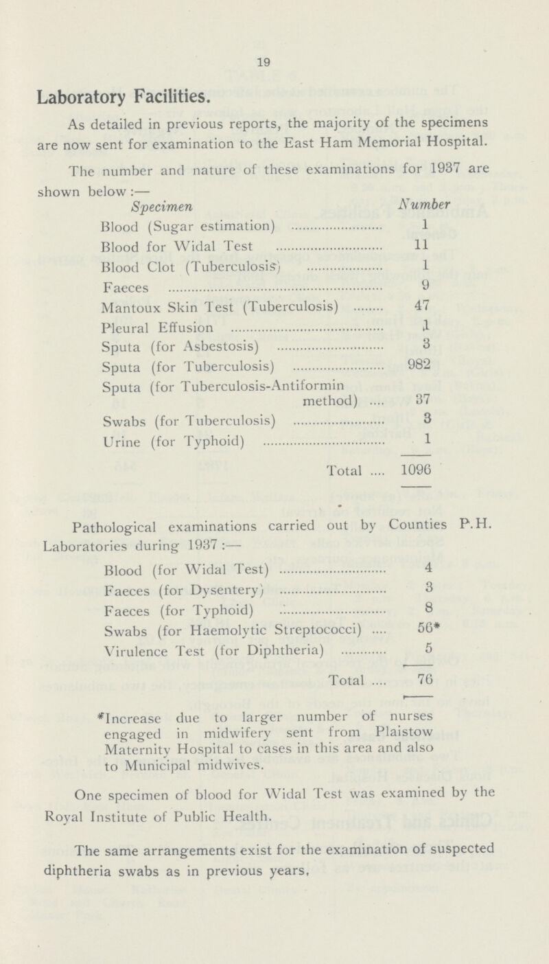 19 Laboratory Facilities. As detailed in previous reports, the majority of the specimens are now sent for examination to the East Ham Memorial Hospital. The number and nature of these examinations for 1937 are shown below:— Specimen Number Blood (Sugar estimation) 1 Blood for Widal Test 11 Blood Clot (Tuberculosis) 1 Faeces 9 Mantoux Skin Test (Tuberculosis) 47 Pleural Effusion X Sputa (for Asbestosis) 3 Sputa (for Tuberculosis) 982 Sputa (for Tuberculosis-Antiformin method) 37 Swabs (for Tuberculosis) 3 Urine (for Typhoid) 1 Total 1096 Pathological examinations carried out by Counties P. H. Laboratories during 1937:— Blood (for Widal Test) 4 Faeces (for Dysentery) 3 Faeces (for Typhoid) 8 Swabs (for Haemolytic Streptococci) 56* Virulence Test (for Diphtheria) 5 Total 76 *Increase due to larger number of nurses engaged in midwifery sent from Plaistow Maternity Hospital to cases in this area and also to Municipal midwives. One specimen of blood for Widal Test was examined by the Royal Institute of Public Health. The same arrangements exist for the examination of suspected diphtheria swabs as in previous years.