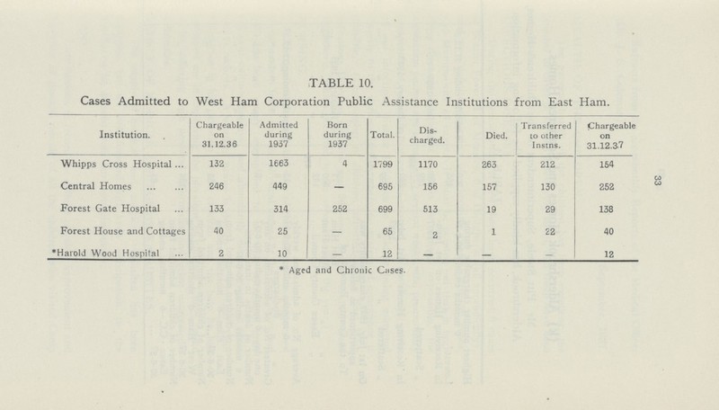 33 TABLE 10. Cases Admitted to West Ham Corporation Public Assistance Institutions from East Ham. Institution. Chargeable on 31.12.36 Admitted during 1937 Born during 1937 Total. Dis charged. Died. Transferred to other Instns. (Chargeable on 31.12.3.7 Whipps Cross Hospital 132 1663 4 1799 1170 263 212 154 Central Homes 246 449 — 695 156 157 130 252 Forest Gate Hospital 133 314 252 699 513 19 29 138 Forest House and Cottages 40 25 — 65 2 1 22 40 *Harold Wood Hospital 2 10 — 12 — — — 12 * Aged and Chronic Cases.