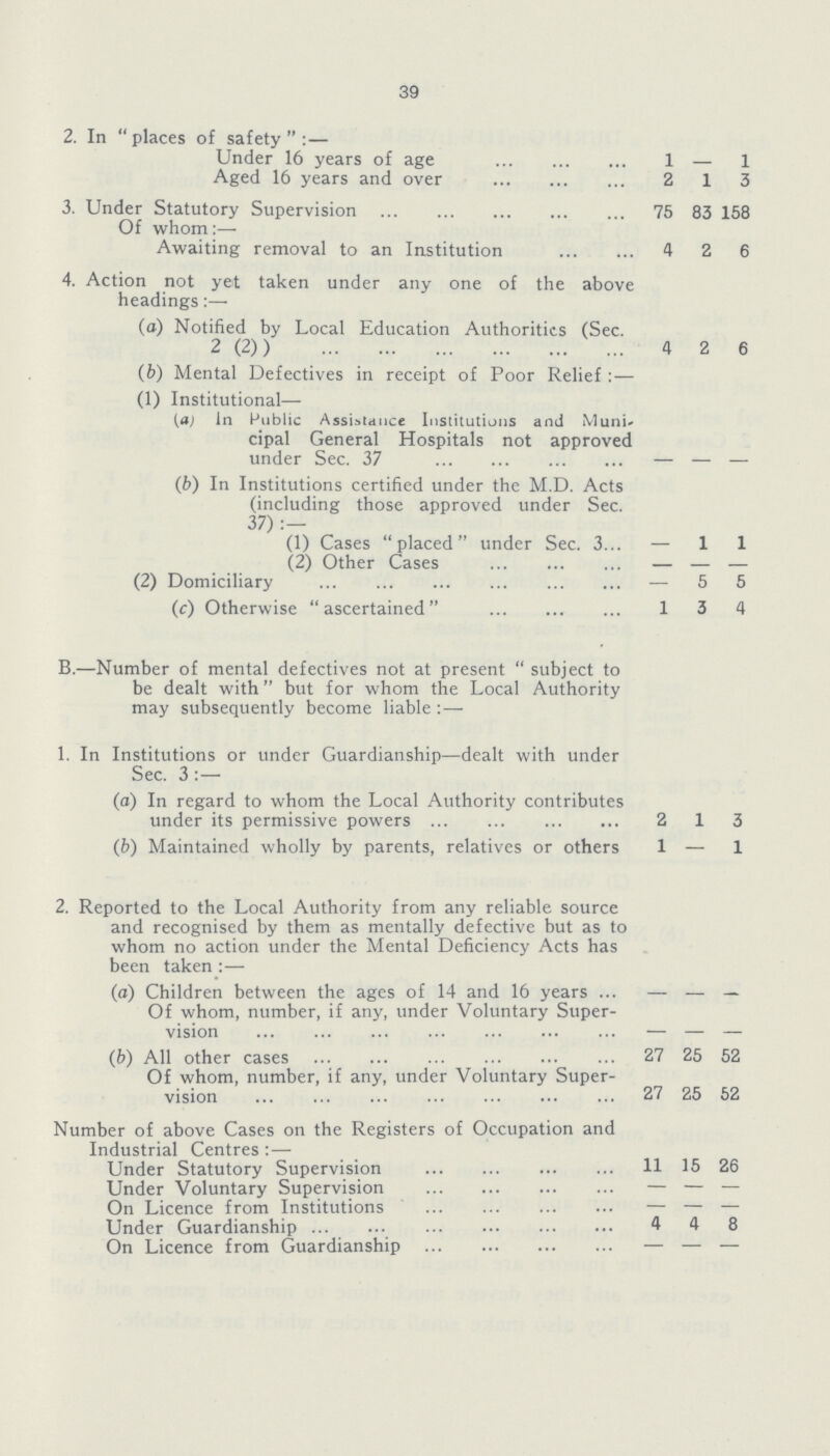 39 2. In places of safety :— Under 16 years of age 1 — 1 Aged 16 years and over 2 1 3 3. Under Statutory Supervision 75 83 158 Of whom:— Awaiting removal to an Institution 4 2 6 4. Action not yet taken under any one of the above headings:— (a) Notified by Local Education Authorities (Sec. 2 (2)) 4 2 6 (b) Mental Defectives in receipt of Poor Relief:— (1) Institutional— (a) In Public Assistance Institutions and Muni cipal General Hospitals not approved under Sec. 37 (b) In Institutions certified under the M.D. Acts (including those approved under Sec. 37):- — — — (1) Cases placed under Sec. 3 — 1 1 (2) Other Cases — — — (2) Domiciliary — 5 5 (c) Otherwise ascertained 1 3 4 B.—Number of mental defectives not at present subject to be dealt with but for whom the Local Authority may subsequently become liable:— 1. In Institutions or under Guardianship—dealt with under Sec. 3:— (a) In regard to whom the Local Authority contributes under its permissive powers 2 1 3 (b) Maintained wholly by parents, relatives or others 1 — 1 2. Reported to the Local Authority from any reliable source and recognised by them as mentally defective but as to whom no action under the Mental Deficiency Acts has been taken:— (a) Children between the ages of 14 and 16 years — — — Of whom, number, if any, under Voluntary Super vision (b) All other cases 27 25 52 Of whom, number, if any, under Voluntary Super vision 27 25 52 Number of above Cases on the Registers of Occupation and Industrial Centres:— Under Statutory Supervision 11 15 26 Under Voluntary Supervision — — — On Licence from Institutions — — — Under Guardianship 4 4 8 On Licence from Guardianship — — —