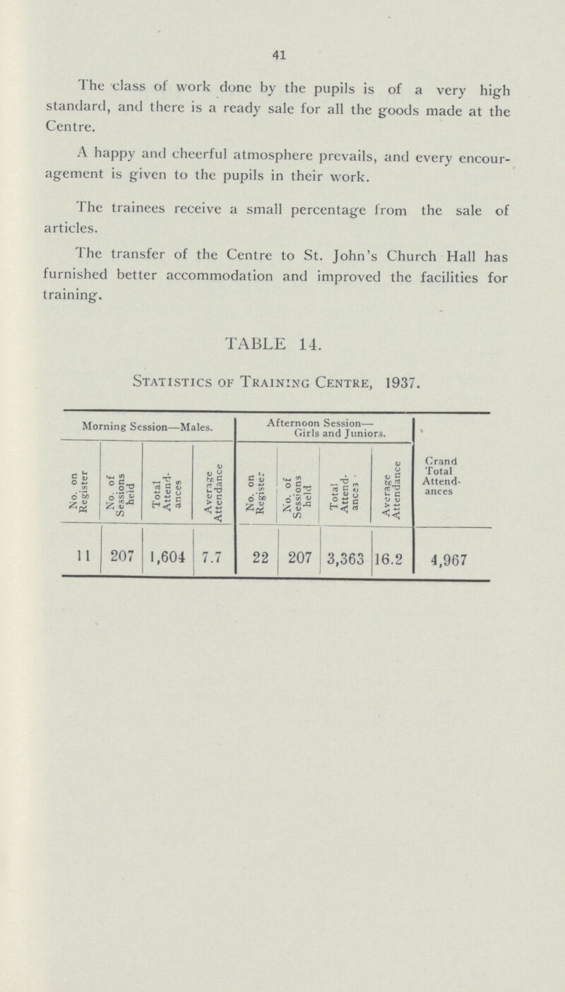 41 The class of work done by the pupils is of a very high standard, and there is a ready sale for all the goods made at the Centre. A happy and cheerful atmosphere prevails, and every encour agement is given to the pupils in their work. The trainees receive a small percentage from the sale of articles. The transfer of the Centre to St. John's Church Hall has furnished better accommodation and improved the facilities for training. TABLE 14. Statistics of Training Centre, 1937. Morning Session—Males. Afternoon Session— Girls and Juniors. Total Attend ances No. on Register No. of Sessions held Total Attend ances Average Attendance No. on Register No. of Sessions held Total Attend ances Average Attendance 11 207 1,604 7.7 22 207 3,363 16.2 4,967