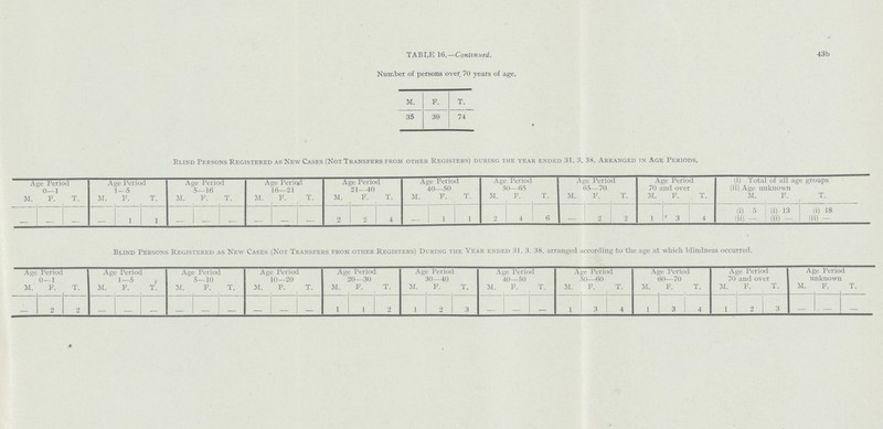 43b TABLE 16.—Continued. Number of persons over 70 years of age. M. F. T. 35 39 74 Blind Persons Registered as New Cases (Not Transfers from other Registers) during the year ended 31. 3. 38. Arranged in Age Periods. Age Period 0—1 Age Period 1—5 Age Period 5—16 Age Period 16—21 Age Period 21—40 Age Period 40—50 Age Period 50—65 Age Period 65—70 Age Period 70 and over (i) Total of all age groups (ii) Age unknown M. F. T. M. F. T. M. F. T. M. F. T. M. F. T. M. F. T. M. F. T. M. F. T. M. F. T. M. F. T. (i) 5 (i) 13 (i) 18 – – – – 1 1 – – – – – – 2 2 4 – 1 1 2 4 6 – 2 2 1 3 4 (ii) – (ii)– (ii)– Blind Persons Registered as New Cases (Not Transfers from other Registers) During the Year ended 31.3. 38, arranged according to the age at which blindness occurred. Age Period 0—1 Age Period 1—5 . Age Period 5—10 Age Period 10—20 Age Period 20—30 Age Period 30—40 Age Period 40—50 Age Period 50—60 Age Period 60—70 Age Period 70 and over Age Period unknown M. F. T. M. F. T. M. F. T. M. F. T. M. F. T. M. F. T. M. F. T. M. F. T. M. F. T. M. F. T. M. F. T. — 2 2 – – – – – – – – – 1 1 2 1 2 3 – — — 1 3 4 1 3 4 1 2 3 — — —