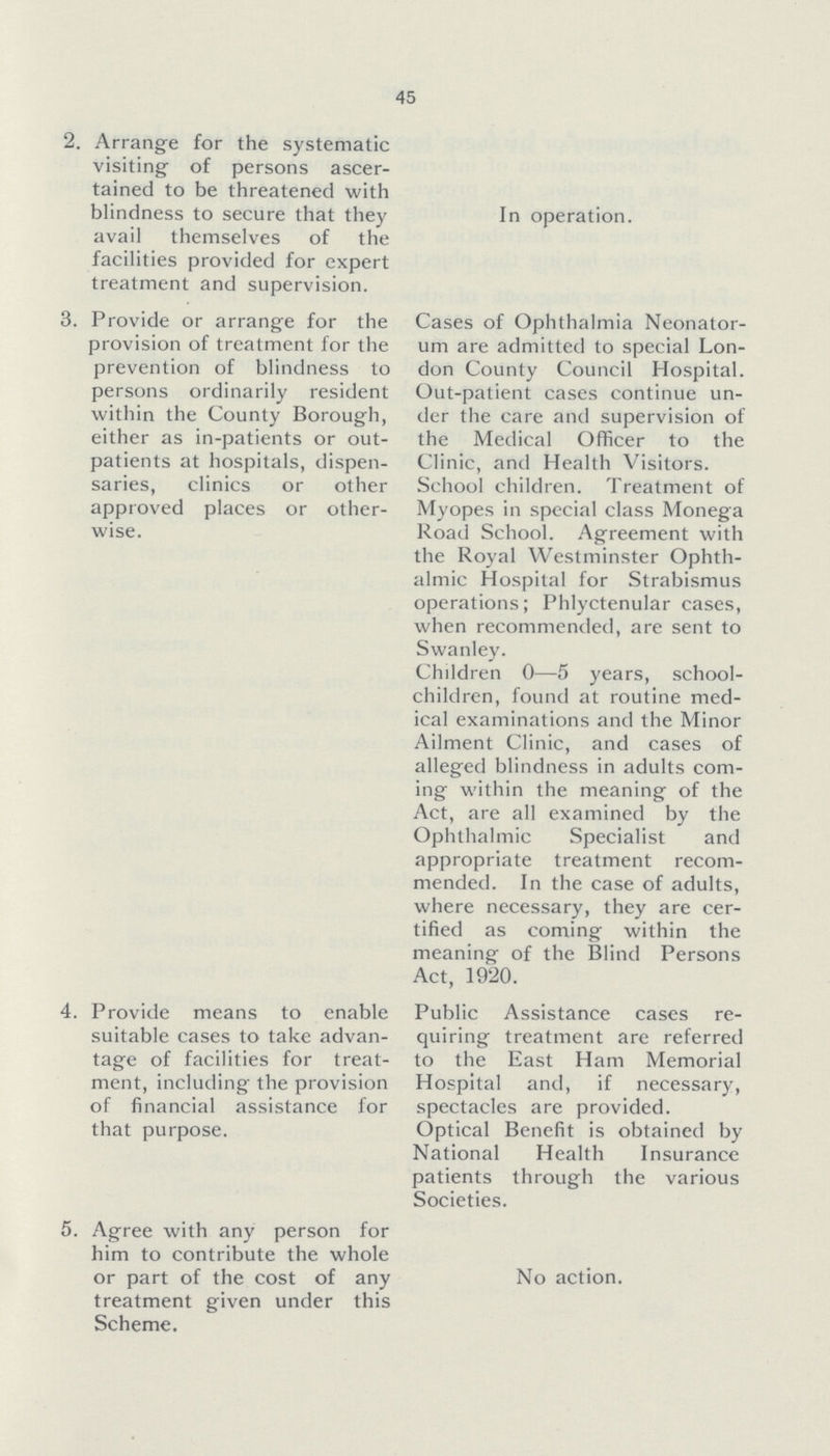 45 2. Arrange for the systematic visiting of persons ascer tained to be threatened with blindness to secure that they avail themselves of the facilities provided for expert treatment and supervision. In operation. 3. Provide or arrange for the provision of treatment for the prevention of blindness to persons ordinarily resident within the County Borough, either as in-patients or out patients at hospitals, dispen saries, clinics or other approved places or other wise. Cases of Ophthalmia Neonator um are admitted to special Lon don County Council Hospital. Out-patient cases continue un der the care and supervision of the Medical Officer to the Clinic, and Health Visitors. School children. Treatment of Myopes in special class Monega Road School. Agreement with the Royal Westminster Ophth almic Hospital for Strabismus operations; Phlyctenular cases, when recommended, are sent to Swanley. Children 0—5 years, school children, found at routine med ical examinations and the Minor Ailment Clinic, and cases of alleged blindness in adults com ing within the meaning of the Act, are all examined by the Ophthalmic Specialist and appropriate treatment recom mended. In the case of adults, where necessary, they are cer tified as coming within the meaning of the Blind Persons Act, 1920. 4. Provide means to enable suitable cases to take advan tage of facilities for treat ment, including the provision of financial assistance for that purpose. Public Assistance cases re quiring treatment are referred to the East Ham Memorial Hospital and, if necessary, spectacles are provided. Optical Benefit is obtained by National Health Insurance patients through the various Societies. 5. Agree with any person for him to contribute the whole or part of the cost of any treatment given under this Scheme. No action.