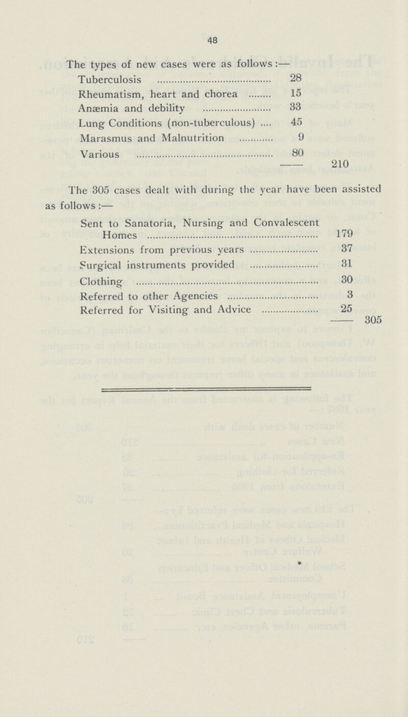 48 The types of new cases were as follows :— Tuberculosis 28 Rheumatism, heart and chorea 15 Anaemia and debility 33 Lung Conditions (non-tuberculous) 45 Marasmus and Malnutrition 9 Various 80 210 The 305 cases dealt with during the year have been assisted as follows:— Sent to Sanatoria, Nursing and Convalescent Homes 179 Extensions from previous years 37 Surgical instruments provided 31 Clothing 30 Referred to other Agencies 3 Referred for Visiting and Advice 25 305