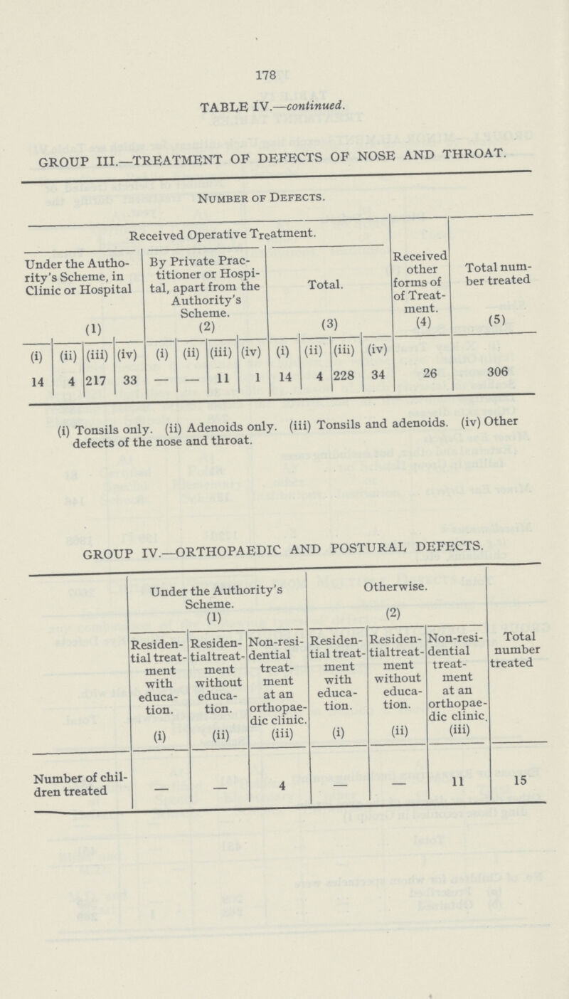 178 TABLE IV.—continued. GROUP III.—TREATMENT OF DEFECTS OF NOSE AND THROAT. Number of Defects. Received Operative Treatment. Received other forms of of Treat ment. Total num ber treated Under the Autho rity's Scheme, in Clinic or Hospital By Private Prac titioner or Hospi tal, apart from the Authority's Scheme. Total. (1) (2) (3) (4) (5) (i) (ii) (iii) (iv) (i) (ii) (iii) (iv) (i) (ii) (iii) (iv) 14 4 217 33 — — 11 1 14 4 228 34 26 306 (i) Tonsils only, (ii) Adenoids only, (iii) Tonsils and adenoids, (iv) Other defects of the nose and throat. GROUP IV.—ORTHOPAEDIC AND POSTURAL DEFECTS. Under the Authority's Scheme. (1) Otherwise. (2) Residen tial treat ment with educa tion. (i) Residen tial treat ment without educa tion. (ii) Non-resi dential treat ment at an orthopae dic clinic, (iii) Residen tial treat ment with educa tion. (i) Residen tial treat ment without educa tion. (ii) Non-resi dential treat ment at an orthopae dic clinic, (iii) Total number treated Number of chil dren treated — — 4 — — 11 15