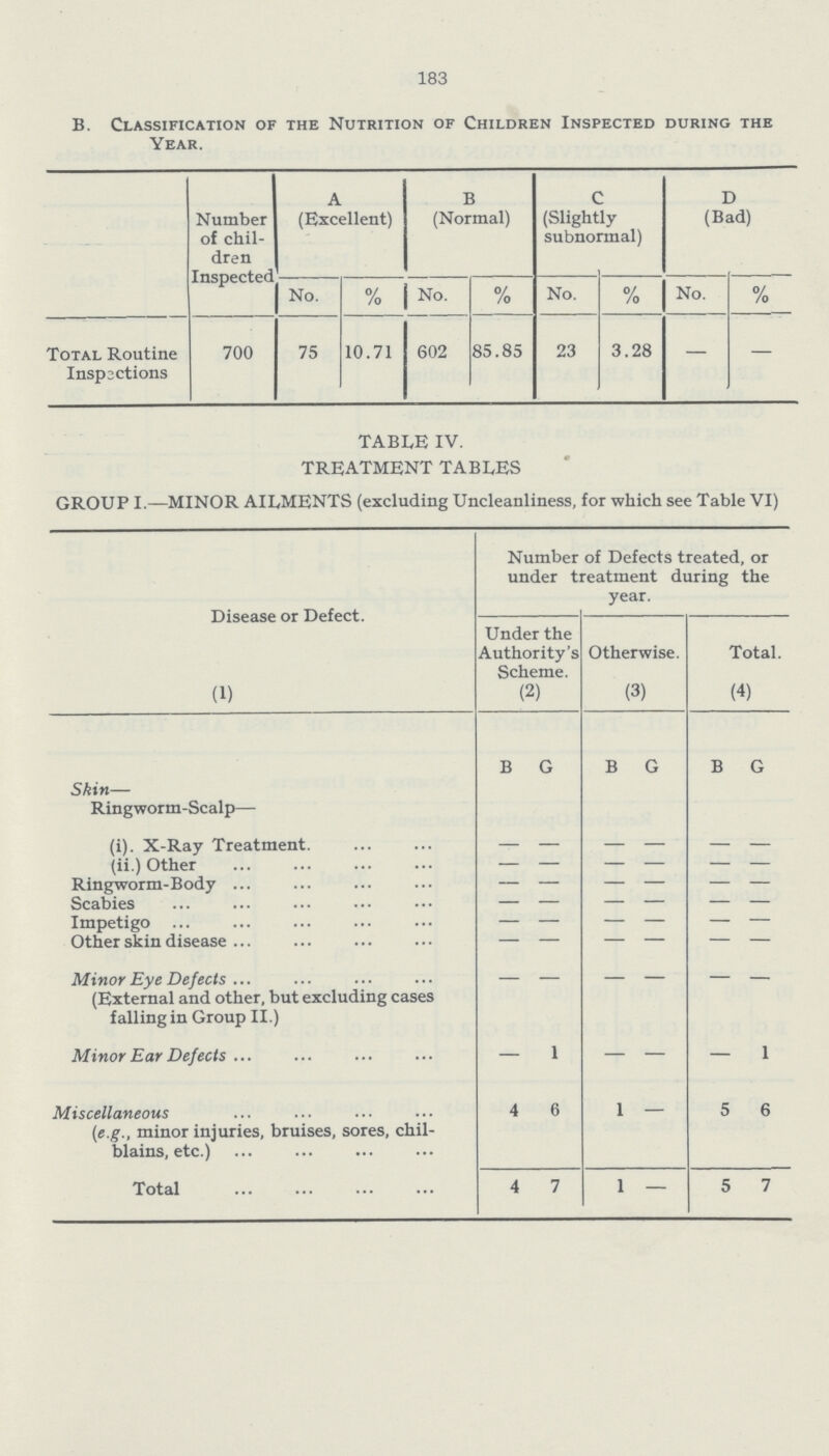 183 B. Classification of the Nutrition of Children Inspected during the Year. Number of chil dren Inspected A (Excellent) B (Normal) C (Slightly subnormal) D (Bad) No. % No. % No. % No. % Total Routine Inspections 700 75 10.71 602 85.85 23 3.28 — — TABLE IV. TREATMENT TABLES GROUP I.—MINOR AILMENTS (excluding Uncleanliness, for which see Table VI) Disease or Defect. (1) Number of Defects treated, or under treatment during the year. Under the Authority's Scheme. (2) Otherwise. (3) Total. (4) Shin— B G B G B G Ringworm-Scalp— (i). X-Ray Treatment. — — — — — — (ii.) Other — — — — — — Ringworm-Body — — — — — — Scabies — — — — — — Impetigo — — — — — — Other skin disease — — — — — — Minor Eye Defects (External and other, but excluding cases falling in Group II.) — — — — — — Minor Ear Defects — 1 — — — 1 Miscellaneous (e.g., minor injuries, bruises, sores, chil blains, etc.) 4 6 1 — 5 6 Total 4 7 1 — 5 7