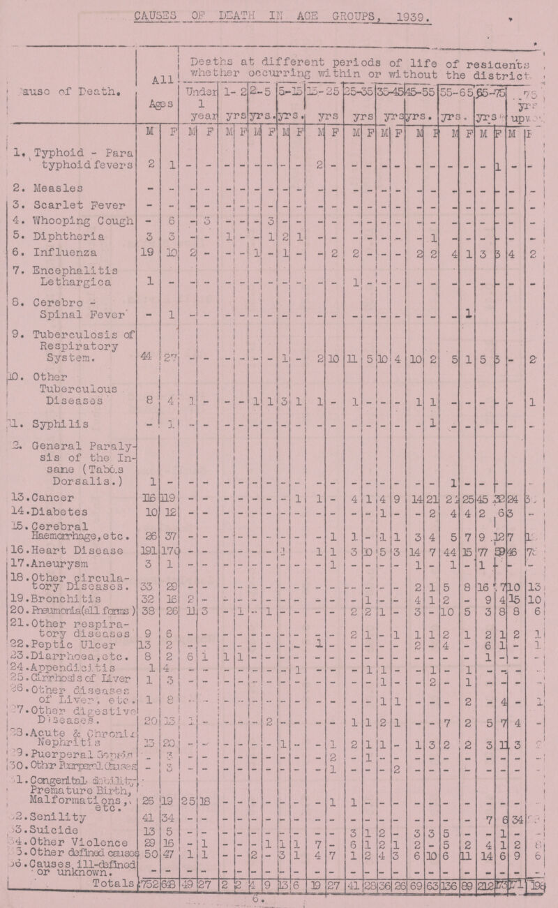 CAUSES OF DEATH IN AGE GROUPS, 1939. Cause of Death. All 1 Deaths at different periods of life of residents whether occurring within or without the district. Under 1 year 1- 2 yrs 2-5 yrs. 5-13 yrs. 15-25 yrs 25-35 yrs 3cr45 yrs 45-55 yrs. 55-65 yrs. 65-75 yrs 75 yrs up ward ages M F M F M F M F M F M F M F M F M F M F M F M ] 1, Typhoid - Para typhoid fevers 2 1 - - - - - - - - - - - - - - - - - - - - - - 2. Measles - - - - - - - - - - - - - - - - - - - - - - - - 3. Scarlet Fever - - - - - - - - - - - - - - - - - - - - - - - - 4. Whooping Cough - - - - - - - - - - - - - - - - - - - - - - - - 5. Diphtheria 3 3 - - 1 - - 1 2 1 - - - - - - - 1 - - - - - - 6. Influenza 19 10 2 - - - 1 - 1 - - 2 2 - - - 2 2 4 1 3 5 4 2 7. Encephalitis Lethargica 1 - -.- - - - - - - - - - - - - - - - - - - - - - 8. Cerebro¬ Spinal Fever' - 1 - - - - - - - - - - - - - - - - - 1 - - - - 9. Tuberculosis of Respiratory System. 44 27 - - - - - - 1 - 2 10 11 5 10 4 10 2 5 1 5 3 - 2 10. Other Tuberculous Diseases 8 4 1 - _ - 1 1 3 1 1 - 1 - - - 1 1 - - - - - 1 11. Syphilis - 1 - - - - - - - - - - - - - - - - - - - - - - 12. General Paraly sis of the In sane (Tabc.s Dorsalis.) 1 - - - - - - - - - - - - - - - - - 1 - - - - - 13.Cancer 116 119 - - - - - - - 1 1 - 4 1 4 9 14 21 24 25 45 . 32 24 30 14.Diabetes 10 12 - - - - - - - - - - - - - - - 2 4 4 2 6 3 - 15. Cerebral Haemorrhage, etc . 26 27 - - - - - - - - - 1 1 1 1 3 4 5 7 9 . 12 7 18 16.Heart Disease 191 170 - - - - - - 1 - 1 1 3 10 5 3 14 7 44 15 77 59 46 75 17.Aneurysm 3 1 - - - - - - - - - 1 - - - - 1 - 1 - 1 - - 18.Other circula tory Diseases. 33 29 - - - - - - - - - - - - - - 2 1 5 8 16 , 7 10 13. 19.Bronchitis 32 16 2 - - - - - - - - - - 1 - - 4 1 2 _ 9 4 15 10 20. Pneumonia(all forms ) 38 26 11 3 - 1 — 1 - - - - 2 2 1 _ 3 — 10 5 3 8 8 6 21.Other respira tory diseases 9 6 - - - - - - - - - - 2 1 1 1 1 2 1 2 1 2 l 22.Peptic Ulcer 13 2 - - - - - - _ - 1 - _ - — _ 2 — 4 - 6 1 - - 23.Diarrhoea,etc. 8 2 6 1 1 1 _ — - _ — - - - - - - - - - 1 _ — - 24.Appendicitis 1 4 - - - - - - _ 1 - - - 1 1 - - 1 - 1 - - - - 25. Cirrhosis of Liver 1 3 - - - - - - - - - - - - -1 - - 2 - 1 - - - - 26. 0ther diseases of Liver, etc. 1 8 - - - - - - - - - - - - 1 1 - - - 2 - 4 - 1 27.Other digestive Diseases. 20 13 1 - - - - 2 - - - - 1 1 2 1 - - 7 2 5 7 4 - 28.Acute & Chronic Nephritis 13 20 _ - - - - - 1 - - 1 2 1 1 - 1 3 2 2 3 11 3 2 29. Puerperal Sepeis - 3 - - - - - - - - - 2 - 1 - - - - - - - - - - 30. Other Purperal Causes - 3 - - - - - - - - - 1 - - - 2 - - - - - - - - 31. Congenital debility Premature Birth, Malformations, etc, 26 19 25 18 - - - - - - - 1 1 - - - - - - - - - - - 32.Senility 41 34 - - - - - - - - - - - - - - - - - - 7 6 34 28 33.Suicide 13 5 - - - — — _ _ 3 1 2 - 3 3 5 - - 1 - - 34.Other Violence 29 16 - 1 — _ — 1 1 1 7 _ 6 1 2 1 2 5 2 4 1 2 8 35. Other defined causes 50 47 1 1 - — 2 — 3 1 4 7 1, 2 4 3 6 10 6 11 14 6 9 6 36. Causes ill-defined or unknown. - - - - - - - - - - - - - - - - - - - - - - - - Totals 752 648 49 27 2 2 4 9 13 6 19 27 41 28 36 26 69 63 136 89 212 173 171 198 6