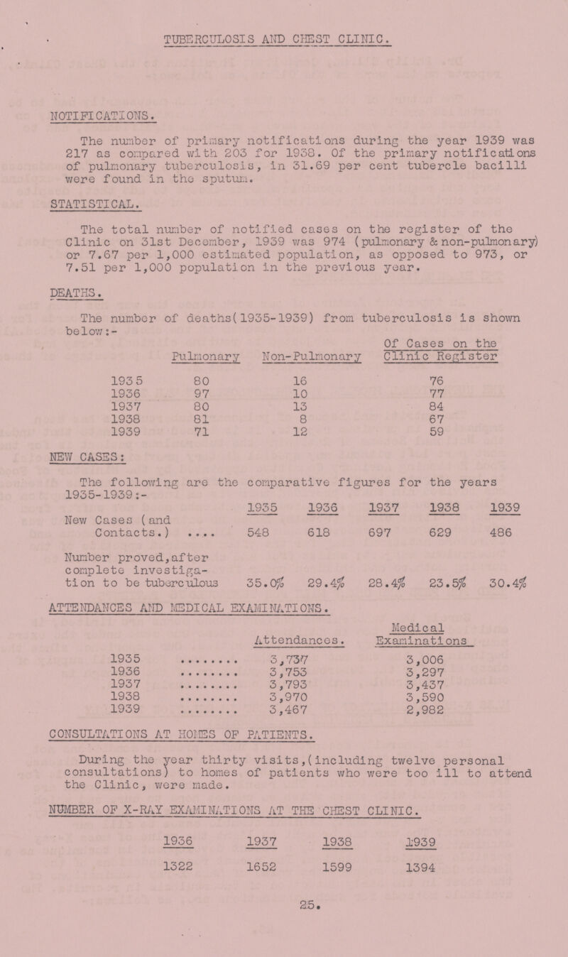 TUBERCULOSIS AND CHEST CLINIC. NOTIFICATIONS. The number of primary notifications during the year 1939 was 217 as compared with 203 for 1958. Of the primary notifications of pulmonary tuberculosis, in 31.69 per cent tubercle bacilli were found in the sputum. STATISTICAL. The total number of notified cases on the register of the Clinic on 31st December, 1939 was 974 (pulmonary & non-pulmonary) or 7.67 per 1,000 estimated population, as opposed to 973, or 7.51 per 1,000 population in the previous year. DEATHS. The number of deaths(1955-1959) from tuberculosis is shown below:- Pulmonary Non-Pulmonary Of Cases on the Clinic Register 1955 80 16 76 1956 97 10 77 1937 80 13 84 1938 81 8 67 1939 71 12 59 NEW CASES: The following are the comparative figures for the years 1955-1959:- 1935 1956 1957 1958 1959 New Cases (and Contacts.) 548 618 697 629 486 Number proved,after complete investiga tion to be tuberculous 550.% 29.4% 28.4% 25.5% 50.4% ATTENDANCES AND MEDICAL EXAMINATIONS. Attendances. Medical Examinations 1955 3,737 5,006 1956 3,753 5,297 1957 3,739 5,457 1958 3,940 5,590 1959 3,467 2,982 CONSULTATIONS AT HOMES OF PATIENTS. During the year thirty visits,(including twelve personal consultations) to homes of patients who were too ill to attend the Clinic, were made. NUMBER OF X-RAY EXAMINATIONS AT THE CHEST CLINIC. 1956 1957 1958 1959 1522 1652 1599 1594 25.