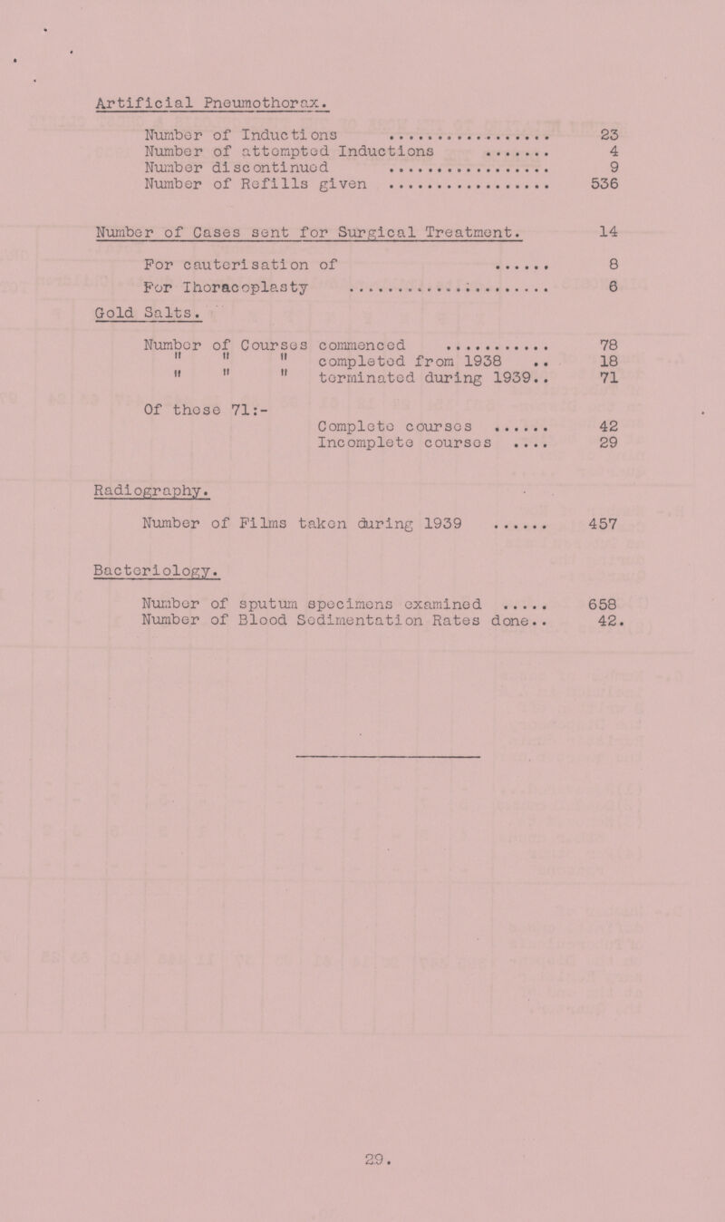 Artificial Pneumothorax Number of Inductions 23 Number of attempted Induction 4 Number discontinued 9 Number of Refills given 536 Number of Gases sent for Surgical Treatment. 14 For cauterisation of 8 For Thoracoplasty 6 Gold Salts. Number of Courses commenced 78  completed from 1938 18    terminated during 1939 71 Of those 71:- Complete courses 42 Incomplete courses 29 Radiography. Number of Films taken during 1939 457 Bacteriology. Number of sputum specimens examined 658 Number of Blood Sedimentation Rates done 42. 29