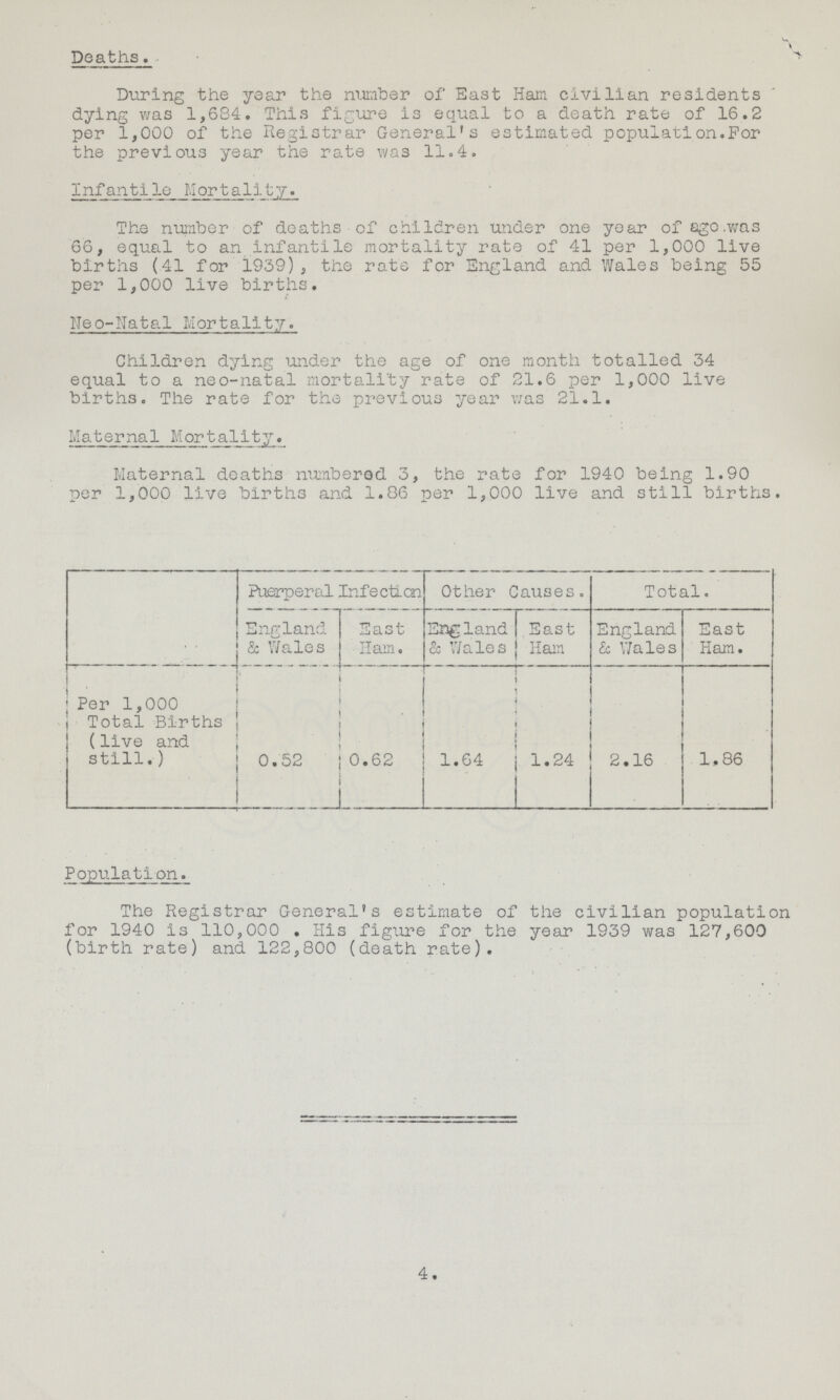 Deaths. During the year the number of East Ham civilian residents dying was 1,684. This figure is equal to a death rate of 16.2 per 1,000 of the Registrar General's estimated population. For the previous year the rate was 11.4. Infantile Mortality. The number of deaths of children tinder one year of ago was 66, equal to an infantile mortality rate of 41 per 1,000 live births (41 for 1939), the rate for England and Wales being 55 per 1,000 live births. Neo-Natal Mortality. Children dying under the age of one month totalled 34 equal to a neo-natal mortality rate of 21.6 per 1,000 live births. The rate for the previous year was 21.1. Maternal Mortality. Maternal deaths numbered 3, the rate for 1940 being 1.90 per 1,000 live births and 1.86 per 1,000 live and still births. Puerperal Infection Other Causes. Total. England & Wales East Ham. England & Wales East Ham England & Wales East Ham. Per 1,000 Total Births (live and still.) 0.52 0.62 1.64 1.24 2.16 1.86 Population. The Registrar General's estimate of the civilian population for 1940 is 110,000 . His figure for the year 1939 was 127,600 (birth rate) and 122,800 (death rate). 4.