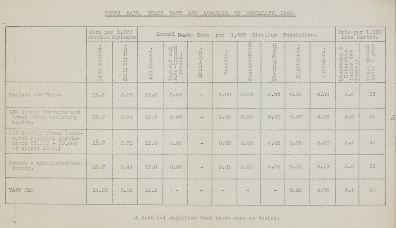 5. BIRTH RATE, DEATH RATE AND ANALYSIS OP MORTALITY, 1940. Rate per 1,000 Civilian Population. Annual Di^ath Rate per 1,000 Civilian Population. Rate per 1,000 Live Births. Live Births. Still Births. All Causes. Typhoid and Para - typhoid Fevers. Small-pox. Measles. Scarlet-Fever Whooping Cough Diphtheria. . Influenza. Diarrhoea & Enteritis (under two years.) Total Deaths under 1 year England and Wales 14.6 0.55 14.3 0.00 - 0.02 0.00 0.02 0.06 0.32 4.6 53 126 County Boroughs and Great Towns including London. 16.0 • 0.64 15.8 • 0.00 - 0.02 0.00 ■ 0.02 0.07 0.29 5.9 61 143 Smaller Terms (esti mated residant popula tions 25,000 - 50,000 at census 1931.) 15.7 ' 0.55 ' 12.8 0.00 - 0.02 . 0.00 0.02 0.05 0.30 ' 4.4 54 London - Administrative County. 13.7 0.44 17.8 0.00 . _ 0.01 0.00 0.00 0.01 0.18 5.8 50 EAST HAM 14.29 0.32 ' 16.2 - — - - - 0.03 0.03 3.1 41 A dash (-) signifies that there were no deaths.