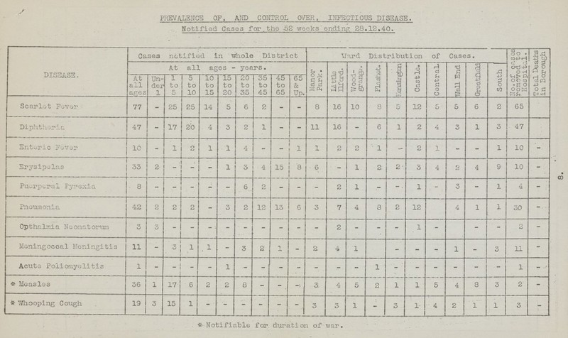 8. PREVALENCE OP, AND CONTROL OVER, INFECTIOUS DISEASE. Notified Cases for the 52 weeks ending 28.12.40. DISEASE. Cases notified in whole District Ward Distribution of Cases. No.of cases removed to Hospital. Total Deaths in Borough At all ages - years. Manor Park. Little Ilfard. Wood grange. Plashet. Kensington Castle. Central Wall End Greatfield South At all ages Un der 1 1 to 5 5 to 10 10 to 15 15 to 20 20 to 35 35 to 45 45 to 65 65 & Up. Scarlet Fever 77 - 25 25 14 5 6 2 - - 8 16 10 8 5 12 5 5 6 2 65 Diphtheria 47 - 17 20 4 3 2 1 - - 11 16 - 6 1 2 4 3 1 3 47 Enteric Fever 10 - 1 2 1 1 4 - - 1 1 2 2 1 - 2 1 - - 1 10 - Erysipelas 33 2 - - - 1 3 4 15 8 6 - 1 2 2 3 4 2 4 9 10 - Puerperal Pyrexia 8 - - - 6 2 - _ - 2 1 - - . 1 - 3 - 1 4 - Pneumonia 42 2 2 2 - 3 2 12 13 6 3 7 4 8 2 12 4 1 1 30 - Opthalmia Neonatorum 3 3 - - - - - - - - 2 - - - 1 - - - 2 - Meningoccal Meningitis 11 - 3 1 1 - 3 2 1 - 2 4 1 - - - 1 - 3 11 - Acute Poliomyelitis 1 - - - - 1 - - — - - - - 1 - - - - - - 1 - * Measles 36 1 17 6 2 2 8 - - - 3 4 5 2 1 1 5 4 8 3 2 - *Whooping Cough 19 3 15 1 - - - - - - 3 3 1 - 3 1 4 2 1 1 3 - Notifiable for duration of war.