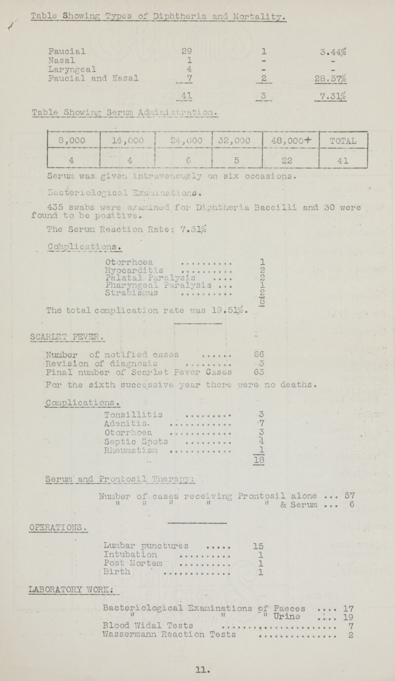 Table Showing Types of Diphtheria and Mortality. Faucial 29 1 3.44% Nasal 1 - - Laryngeal 4 - - Faucial and Nasal 7 2 28.57% 41 3 7.31% Table Showing Serum Administration. 8,000 16,000 24,000 32,000 40,000+ TOTAL 4 4 6 5 22 41 Serum was. given intravenously on six occasions. Bacteriological Examinations. 435 swabs were examined for Diphtheria Baccilli and 30 were found to be positive. The Serum Reaction Rate: 7.31% Complications. Otorrhoea 1 Myocarditis 2 Palatal Paralysis 2 Pharyngeal Paralysis 1 Strabismus 2 8 The total complication rate was 19.51%. SCARLET FEVER. Number of notified cases 66 Revision of diagnosis 3 Final number of Scarlet Fever Cases 63 For the sixth successive year there were no deaths. Complication.s Tonsillitis 3 Adenitis. 7 Otorrhoea 3 Septic Spots 4 Rheumatism 1 18 Serum and Prontosil Therapy: Number of cases receiving Prontosil alone 57      & Serum 6 OPERATIONS. Lumbar punctures 15 Intubation 1 Post Mortem 1 Birth 1 LABORATORY WORK; Bacteriological Examinations of Faeces 17   Urine 19 Blood Widal Tests 7 Wassermann Reaction Tests 2 11.