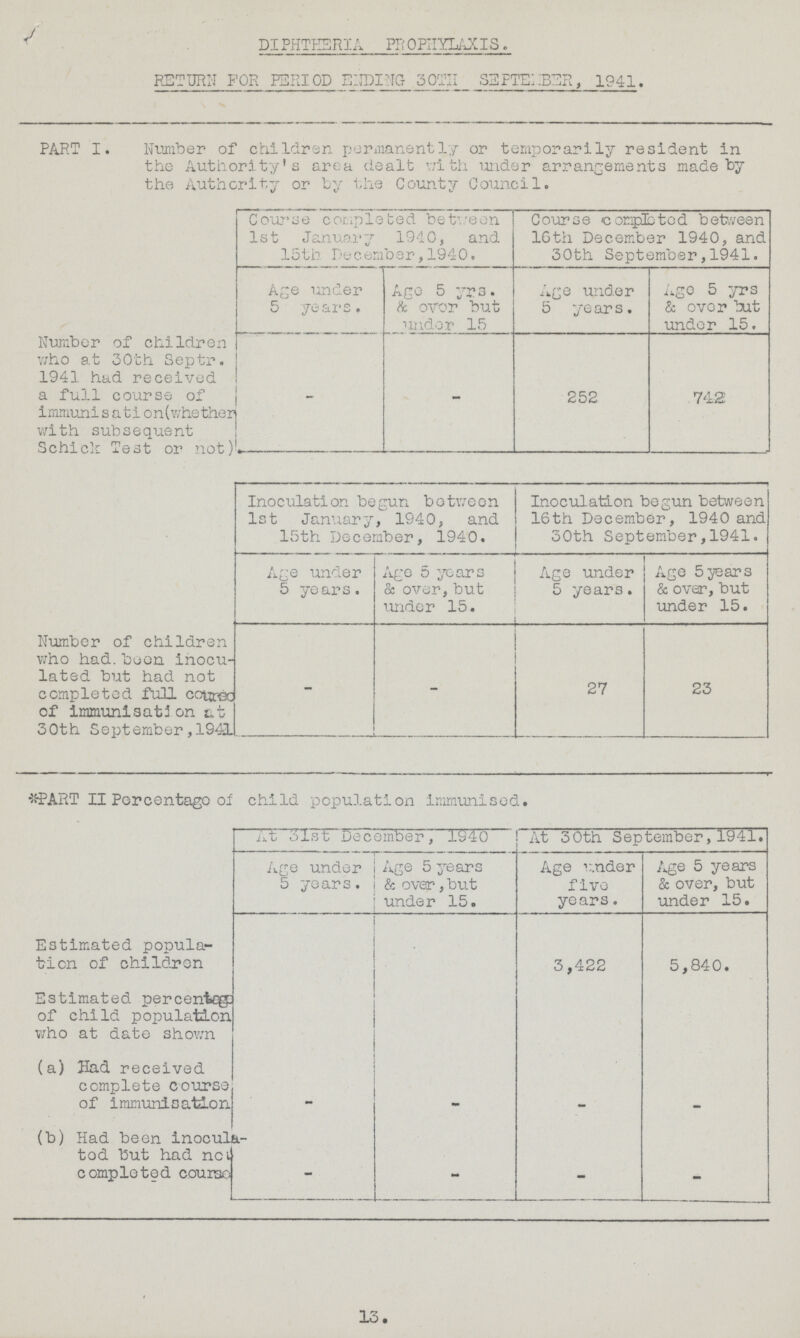 DIPHTHERIA PROPHYLAXIS. RETURN FOR PERIOD ENDING 30TII SEPTEMBER, 1941. PART I. Number of children permanently or temporarily resident in the Authority's area dealt with under arrangements made by the Authority or by the County Council. Course completed between 1st January 1940, and 15th December,1940. Course compacted between 16th December 1940, and 30th September,1941. Age under 5 years. Age 5 yrs. & over but under 15 Age under 5 years. Ago 5 yrs & over but under 15. Number of children who at 30th Septr. 1941 had received a full course of immunisation (whether with subsequent Schick Test or not). - - 252 742 Inoculation begun between 1st January, 1940, and 15th December, 1940. Inoculation begun between 16th December, 1940 and 30th September,1941. Age under 5 years. Age 5 years & over, but under 15. Age under 5 years. Age 5years & over, but lander 15. Number of children who had. been inocu lated but had not completed full coureo of immunisation 30th September ,1941 - - 27 23 *PART II Percentage of child population immunised. At 31st Dec ember, 1940 At 30th September, 1941. Age under 5 years. Age 5 years & over, but under 15. Age under five years. Age 5 years & over, but under 15. Estimated popula tion of children 3,422 5,840. Estimated perceniege of child population who at date shown (a) Had received complete course of Immunisation - - - - (b) Had been inocula tod but had no completed course - - - - 13.