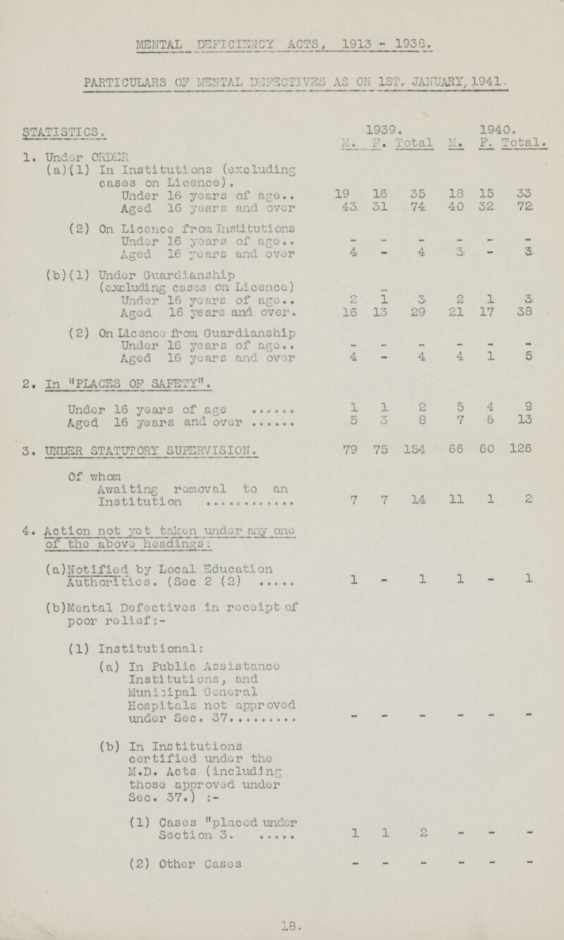 MENTAL DEFICIENCY ACTS, 1913 - 1938. PARTICULARS OF MENTAL DEFECTIVES AS ON 1ST. JANUARY, 1941, STATISTICS. 1939. 1940. M. F. Total M. F. Total. 1. Under ORDER (a)(l) In Institutions (excluding cases on Licence). Under 16 years of age 19 16 35 18 15 33 Aged 16 years and over 43 3,1 74 40 32 72 (2) On Licence from Institutions Under 16 years of age - - - - - - Aged 16 years and over 4 - 4 3 - 3 (b)(1) Under Guardianship (excluding cases on Licence) Under 16 years of age 2 1 3 2 1 3 Aged 16 years and over 16 13 29 21 17 38 (2) On Licence from Guardianship Under 16 years of age - - - - - - Aged 16 years and over 4 - 4 4 1 5 2. In PLACES OF SAFETY. Under 16 years of age 1 1 2 5 4 9 Aged 16 years and over 5 3 8 7 6 13 3. UNDER STATUTORY SUPERVISION. 79 75 154 66 60 126 Of whom Awaiting removal to an Institution 7 7 14 11 1 2 4. Action not yet taken under any one of the above headings; (a)Notified by Local Education Authorities. (Sec 2 (2) 1 - 1 1 - 1 (b)Mental Defectives in receipt of poor reliefs- (1) Institutional: (a) In Public Assistance Institutions, and Municipal General Hospitals not approved under Sec. 37 (b) In Institutions certified under the M.D. Acts (including those approved under Sec. 37.) (1) Cases placed under Section 3 1 1 2 - - - (2) Other Cases - - - - - - 18.