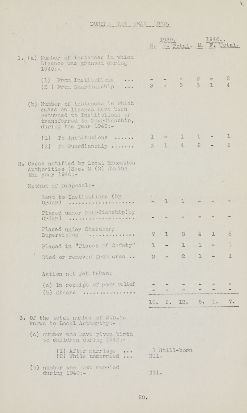 DURING THE YEAR 1940. 1939. 1940 M. F. Total. M. F. Total. 1. (a) Number of instances in which Licence was granted during 1940:- (1) From Institutions - - - 2 - 2 (2 ) From Guardianship 3 - 3 3 1 4 (b) Number of instances in which cases on licence have been returned to Institutions or transferred to Guardianship, during the year 1940;- (1) To Institutions 1 - 1 1 — 1 (2) To Guardianship 3 1 4 2 - 2 2. Cases notified by Local Education Authorities (Sec. 2 (2) during the year 1940:- Method of Disposal • Sent to Institutions (by Order) - 1 1 - - - Placed under Guardianship(by Order ) - - - - - - Placed under Statutory Supervision 7 1 8 4 1 5 Placed in Places of Safety 1 - 1 1 - 1 Died or removed from area 2 - 2 1 - 1 Action not yet taken: (a) In receipt of poor relief (b) Others - - - - - - 10. 2. 12. 6. 1. 7. 3. Of the total number of M.D.'s known to Local Authority (a) number who have given birth to children during 1940:- (1) After marriage 1 Still-born (2) While unmarried Nil. (b) number who have married during 1940:- Nil. 20.