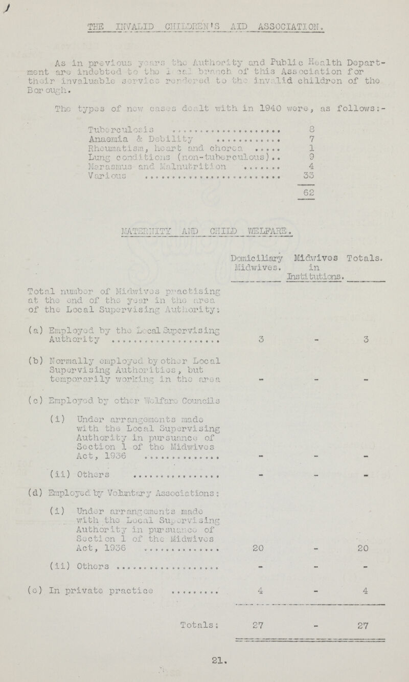 THE INVALID CHILDREN'S AID ASSOCIATION. As in previous years the Authority and Public Health Depart ment are indebted to the local branch of this Association for their invaluable service rendered to the invalid children of the Borough. The types of new cases dealt with in 1940 were, as follows Tuberculosis 8 Anaemia & Debility 7 Rheumatism, heart and chorea 1 Lung conditions (non-tuberculous) 9 Marasmus and Malnutrition 4 Various 33 62 MATERNITY AND CHILD WELFARE. Domiciliary Midwives. Midwives in Institutions. Totals. Total number of Midwives practising at the end of the year in the area of the Local Supervising Authority; (a) Employed by the Local Supervising Authority 3 - 3 (b) Noramlly employed by other Local Supervising Authorities, but temporarily working in the area (c) Employed by other Welfare Cornells (i) Under arrangements made with the Local Supervising Authority in pursuance of Section 1 of the Midwives Act, 1936 - - - (ii) Others — - - (d) Employed by Voluntary Associations: (i) Under arrangement s made with the Local Supervising Authority in pursuance of Section 1 of the Midwives Act, 1936 20 - 20 (ii) Others - - - (e) In private practice 4 - 4 Totals: 27 - 27 21.