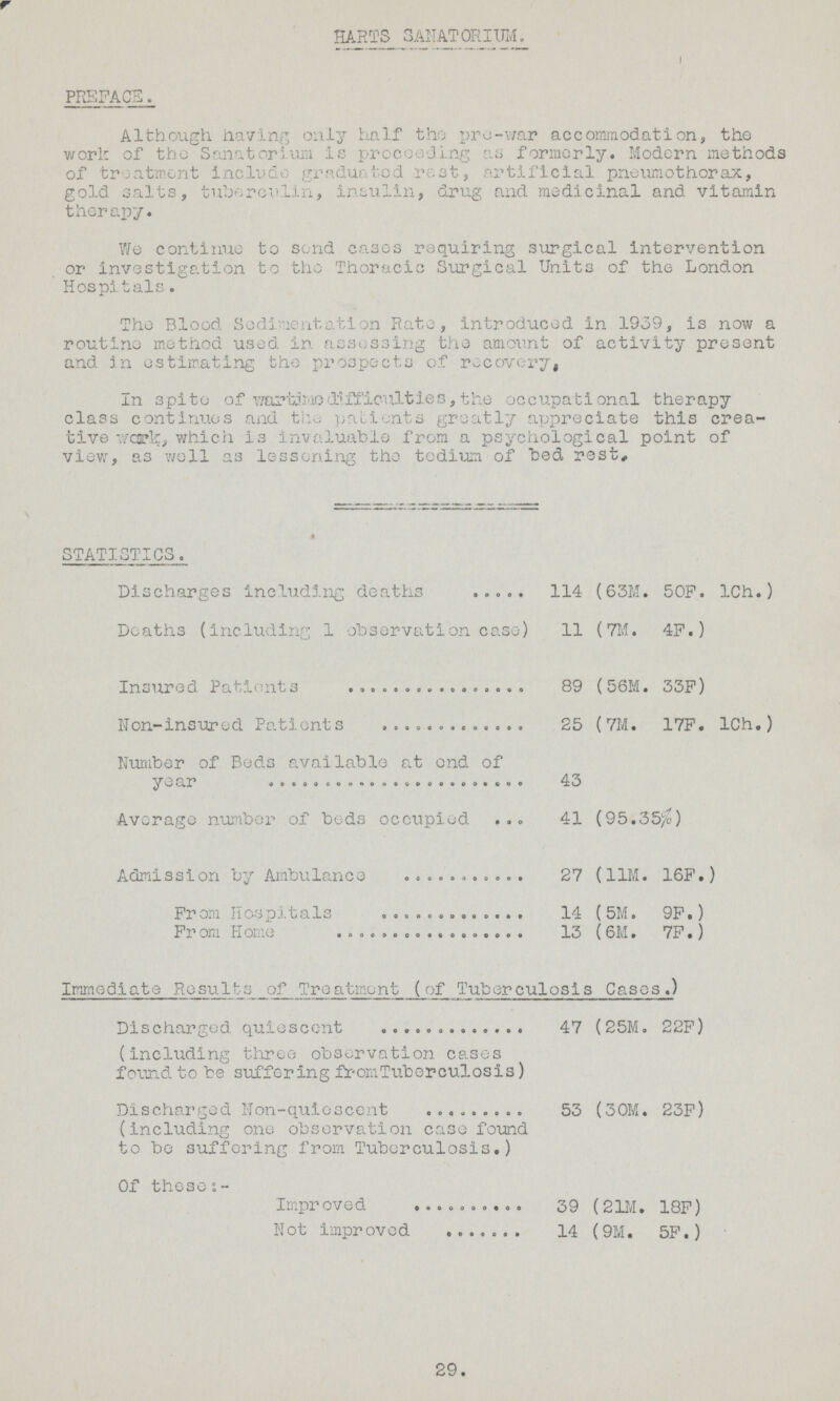 HARTS SANATORIUM. PREFACE. Although having only half the pro-war accommodation, the work of the Sanatorium is proceeding ay formerly. Modern methods of treatment include graduated rest, artificial pneumothorax, gold salts, tuberculin, insulin, drug and medicinal and vitamin therapy. We continue to send cases requiring surgical intervention or investigation to the Thoracic Surgical Units of the London Hospitals. The Blood Sedimentation Rate, introduced in 1939, is now a routine method used in assessing the amount of activity present and in estimating the prospects of recovery, In 3pite of wartime difficulties, the occupational therapy class continues and the patients greatly appreciate this crea tive work, which is invaluable from a psychological point of view, as well as lessening the tedium of bed rest. STATISTICS. Discharges including deaths 114 (63M. 50F. 1Ch.) Deaths (including 1 observation case) 11 (7M. 4F.) Insured Patients 89 (56M. 33F) Non-insured Patients 25 (7M. 17F. 1Ch.) Number of Beds available at end of year 43 Average number of beds occupied 41 (95.35%) Admission by Ambulance 27 (11M. 16F.) From Hospitals 14 (5M. 9F.) From Home 13 (6M. 7F.) Immediate Results of Treatment (of Tuberculosis Cases.) Discharged quiescent 47 (25M. 22F) (including three observation cases found to be suffering from Tuberculosis) Discharged Non-quiescent 53 (30M. 23F) (including one observation case found to bo suffering from Tuberculosis.) Of theses- Improved 39 (21M. 18F) Not improved 14 (9M. 5F.) 29.