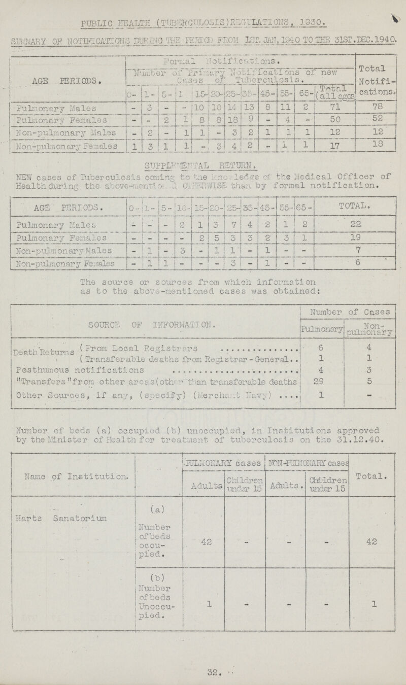 PUBLIC HEALTH (TUBERCULOSIS)REGUIATIONS. 1930. SUMMARY OF NOTIFICATIONS DURING THE PERIOD FROM 1ST. JAN, 1940 TO THE 31ST.DEC. 1940. AGE PERIODS. Formal Notifications. Total Notifi cations. Number of Primary Notifications of new Cases of Tuberculosis. 0- 1- 5- 1 15- 20- 25- 35- 45- 55- 65- Total (all ages) Pulmonary Males - 3 - - 10 10 14 13 8 11 2 71 78 Pulmonary Females - - 2 1 8 8 18 9 - 4 - 50 52 Non-pulmonary Males - 2 - 1 1 - 3 2 1 1 1 12 12 Non-pulmonary Females 1 3 1 1 - 3 4 2 - 1 1 17 18 SUPPLEMENTAL RETURN. NEW cases of Tuberculosis coming to the knowledge of the Medical Officer of Health during the above-mentioned OTHERWISE than by formal notification. AGE PERIODS. 0- 1- 5- 10- 15- 20- 25- 35- 45- 55- 65- TOTAL. Pulmonary Males - - - 2 1 3 7 4 2 1 2 22 Pulmonary Females - - - - 2 5 3 3 2 3 1 19 Non-pulmonary Males - 1 - 3 - 1 1 - 1 - - 7 Non-pulmonary Females - 1 - - - - 3 - 1 - - 6 The source or sources from which information as to the above-mentioned cases was obtained: SOURCE OF INFORMATION. Number of Cases Pulmonary Non pulmonary Death Returns From Local Registrars 6 4 Transferable deaths from Regstrar- General 1 1 Posthumous notification 4 3 Transfers from other areas(other than transferable deaths 29 5 Other Sources, if any, (specify) (Merchant. Navy) 1 - Number of beds (a) occupied, (b) unoccupied, in Institutions approved by the Minister of Health for treatment of tuberculosis on the 31.12.40. Name of Institution. PULMONARY cases NON -PULMONARY cases Total. Adults Children under 15 Adults. Children under 15 Harts Sanatorium (a) Number of beds occupied. 42 - - 42 (b) Number of beds Unoccupied. 1 - - - 1 32.