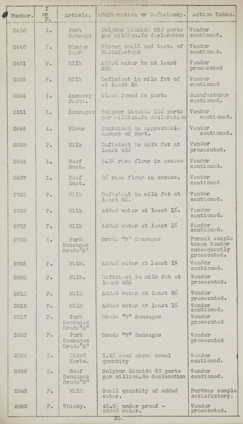 Number. I or F. Article. Adulteration or Deficiency. Action Taken. 2430 I. Pork Sausage Sulphur Dioxide 250 parts per million. No declaration Vendor cautioned. 2440 I. Ginger Boor Strong smell and taste of disinfectant Vendor cautioned. 2451 P. Milk Added water to at least 20% Vendor prosecuted 2452 P. Milk Deficient in milk fat of at least 5% Vendor cautioned 2534 I. Anchovy Paste Glass found in paste Manufacturer cautioned. 2551 I. Sausages Sulphur Dioxide 150 parts per million. No declaration Vendor cautioned. 2646 I. Flour Contained an appreciable amount of dust. Vendor cautioned. 2658 P. Milk Deficient in milk fat at least 45% Vendor prosecuted. 2664 I. Beef Suet. 3.3% rice flour in excess Vendor cautioned. 2687 I. Beef Suet. 2% rice flour in excess. Vendor cautioned 2722 F. Milk Deficient in milk fat at least 6%. Vendor cautioned. 2752 F. Milk Added water at least 1%, Vendor cautioned. 2753 F. Milk Added water at least 1% Vendor cautioned. 2722 I. Pork Sausages GradeA Grade B Sausages Formal sample taken Vendor subsequently prosecuted. 2796 F. Milk. Added water at least 1% Vendor cautioned. 2803 F. Milk. Deficient in milk fat at least 25% Vendor prosecuted. 2813 F. Milk Added water at least 5% Vendor prosecuted. 2815 F. Milk Addod water at least 1% Vendor cautioned. 2817 F. Pork Sausages Grade A Grade B Sausages Vendor prosecuted 2823 F. Pork Sausages GradeA Grade B Sausages Vendor prosecuted 2824 I. Mixed Herbs. 1.5% sand above usual quantity Vendor cautioned. 2839 I. Beef Sausages Grade ''B Sulphur dioxide 60 parts per million. No declaration Vendor cautioned. 2846 F. Milk Small quantity of added water. Further sample satisfactory. 2862 F. Whisky. 43.9% under proof added water. Vendor prosecuted. 39.